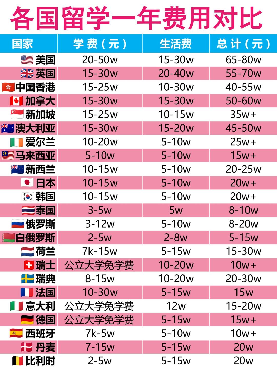 去加拿大留学一年多少钱(为什么不建议去加拿大打工)