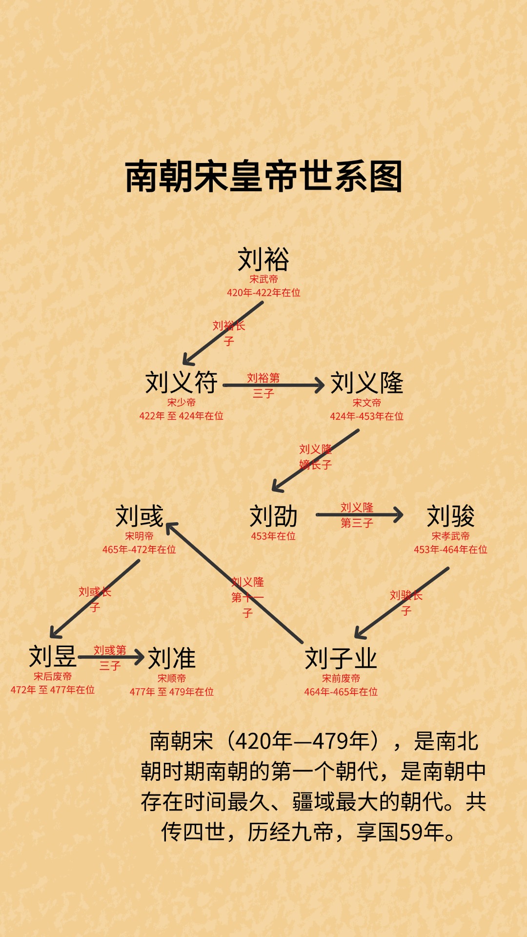 南朝宋皇帝顺序列表