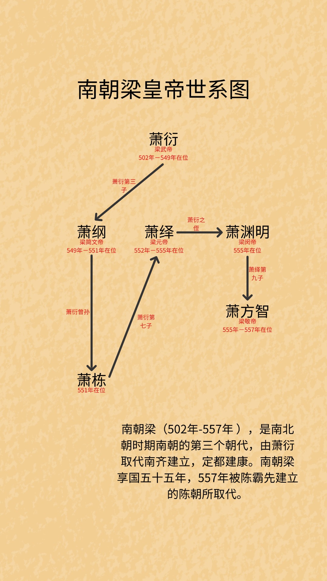 南朝皇帝列表及世系图