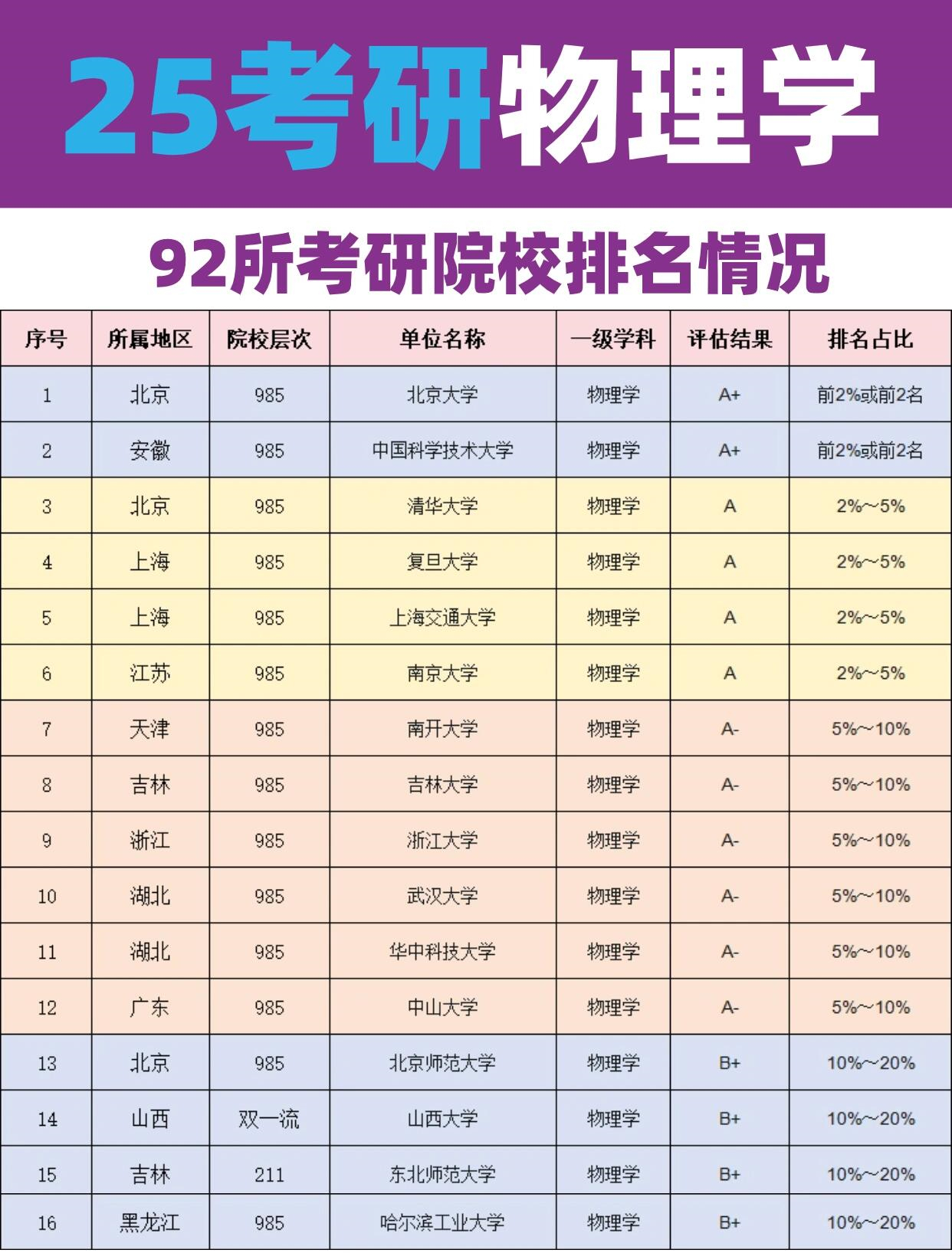 25物理学考研院校排名及难度如上