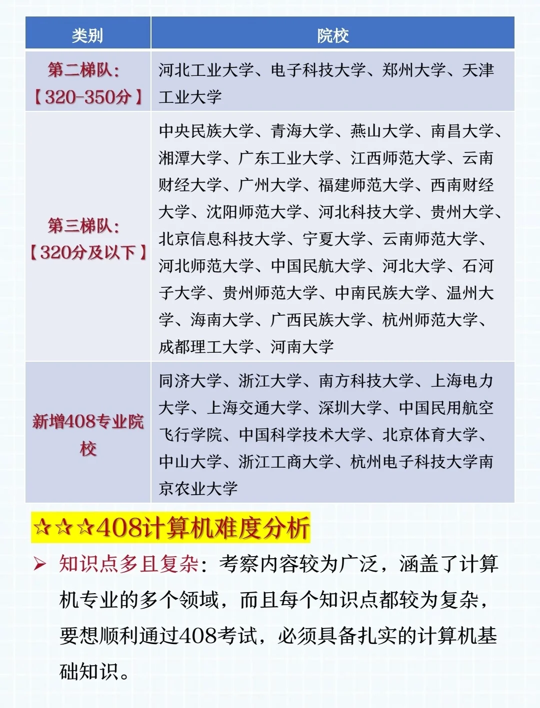 考408的宝子看过来了 408院校排行榜新增院校 408考研优势 教育部