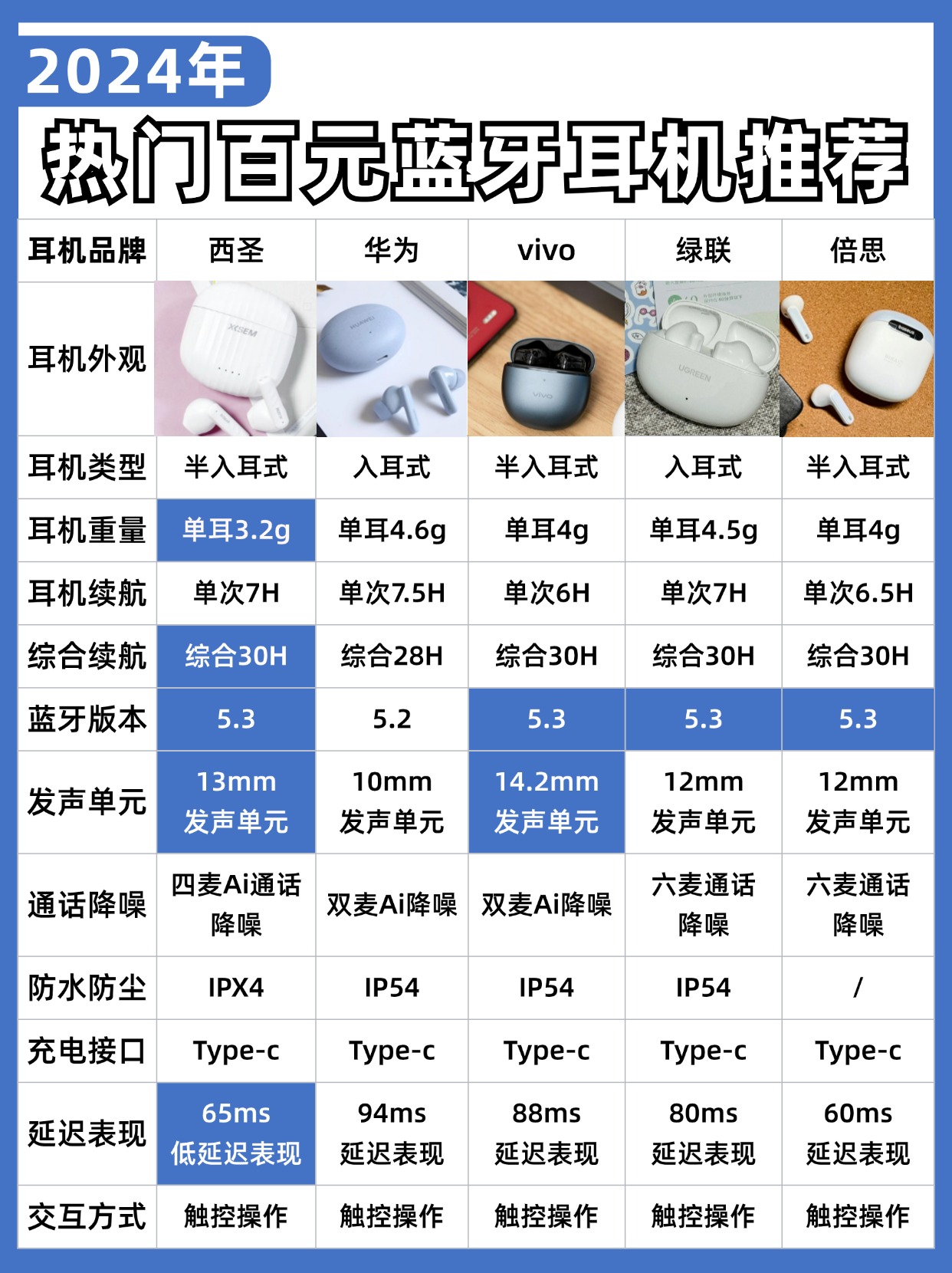 十大公认音质好的蓝牙耳机,蓝牙耳机音质排行榜10强  曾经我也盲目