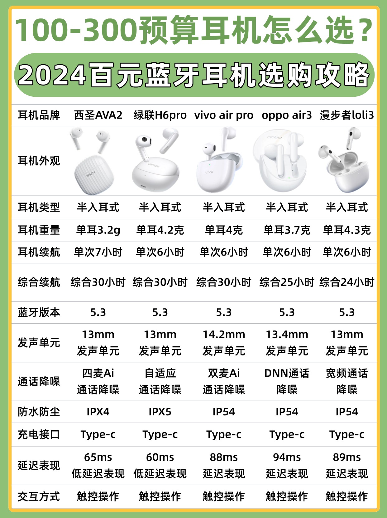 百元内蓝牙耳机排行榜  现在几乎是人手必备一个无线蓝牙耳机 作为