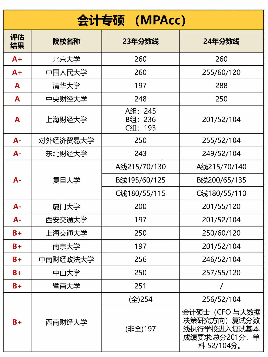 财务专业大学排名(财经大学有什么专业)