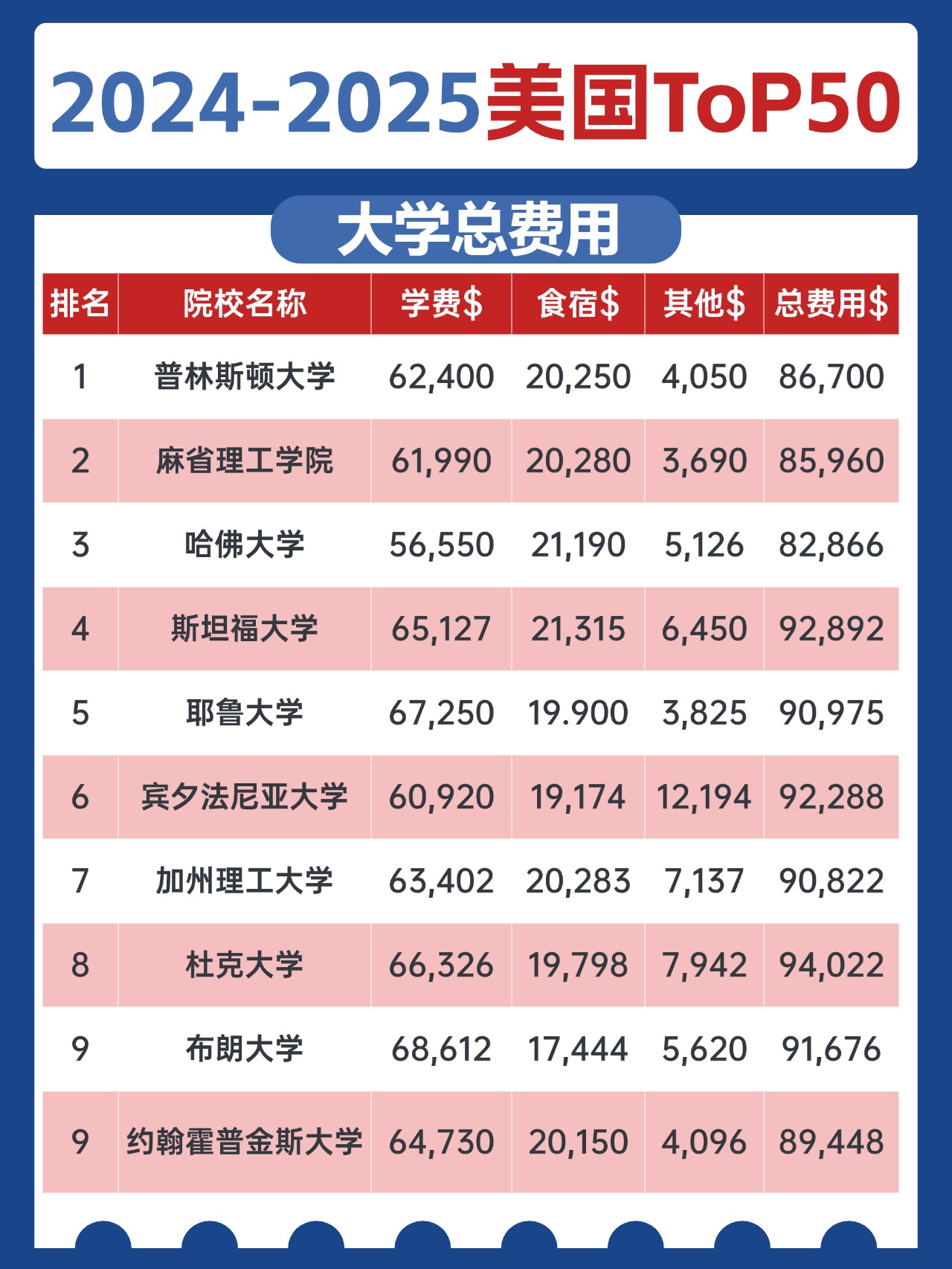 一年美国留学多少钱(在美国留学费用一览表)