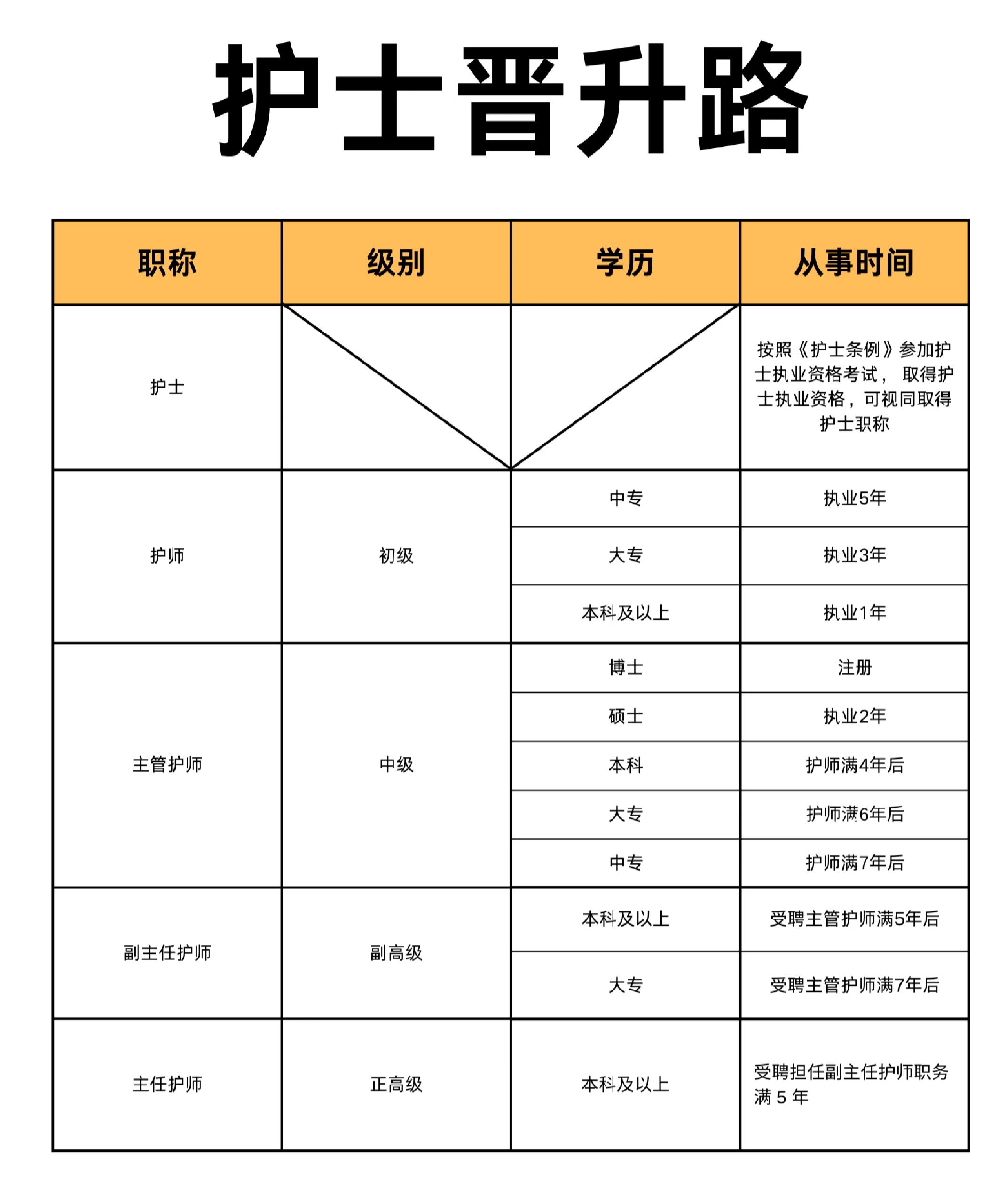 学护理姐妹一定要知道的晋升之路 护士晋升之路遥遥,直上于青天.