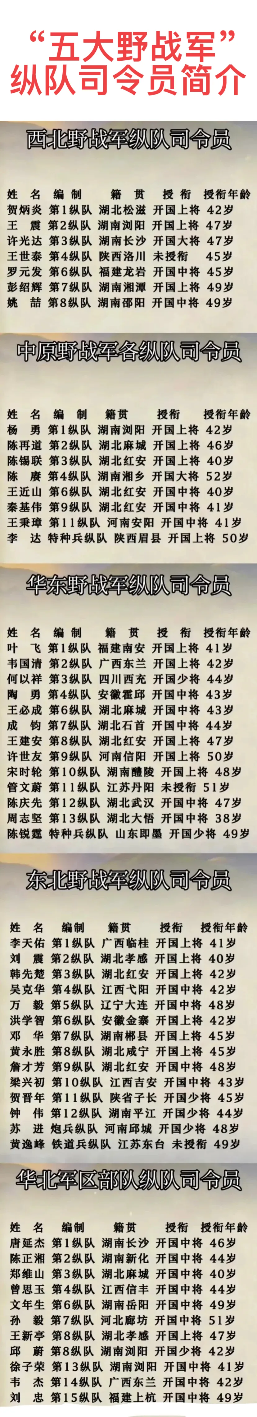 华北野战军纵队序列图片