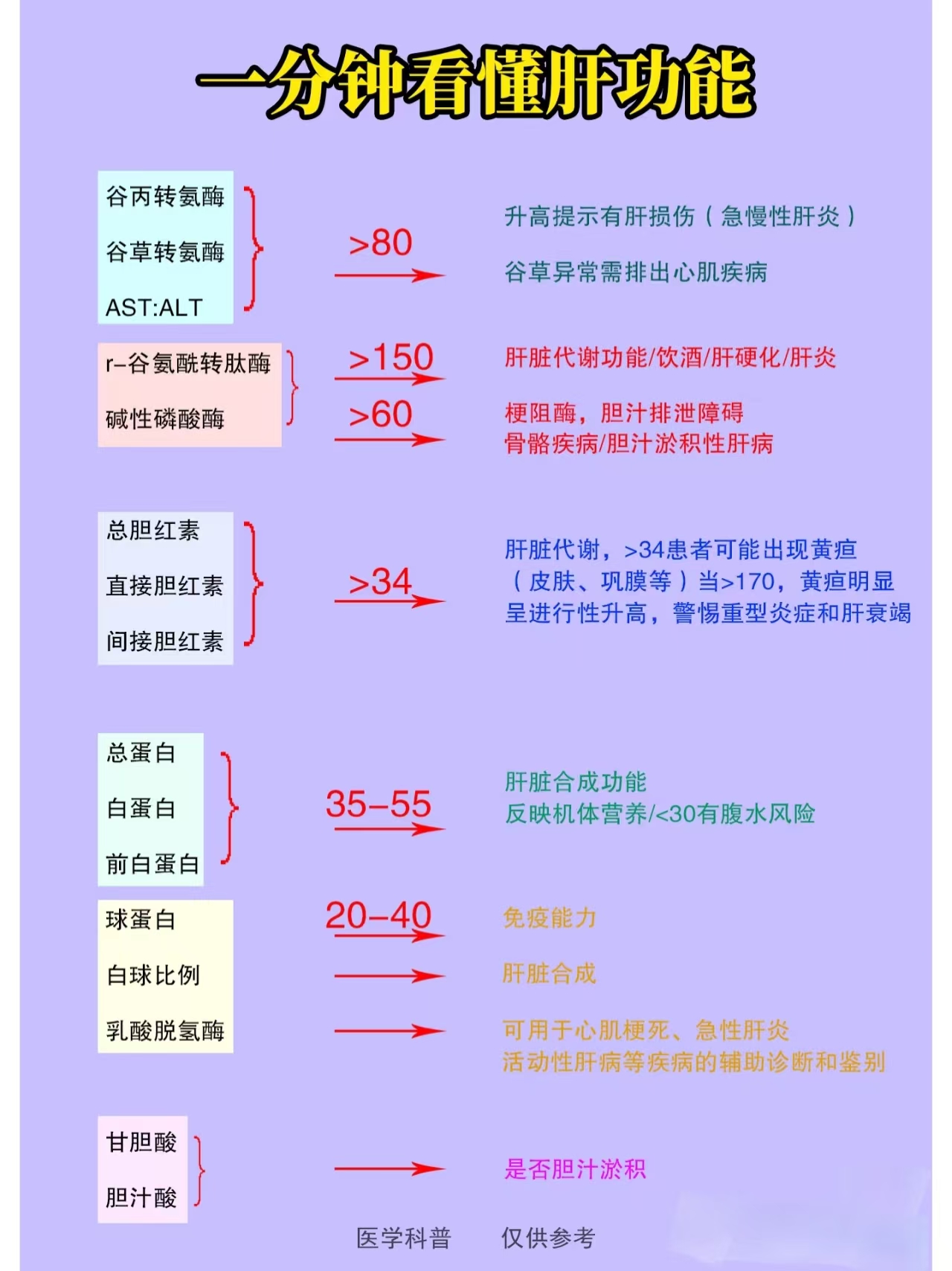 老张教大家一分钟看懂肝功能 1转氨酶分为谷丙和谷草,转氨酶升高表示