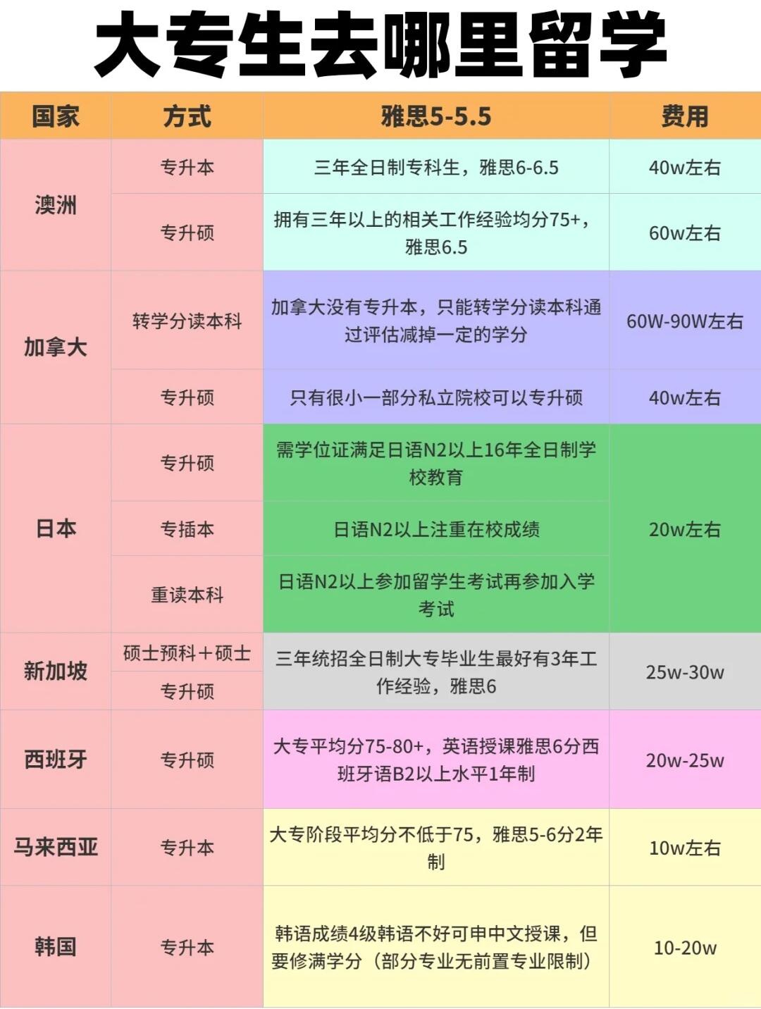 读了大专出来怎么去留学 专科生出国留学的三种主要途径: 1 国内升本