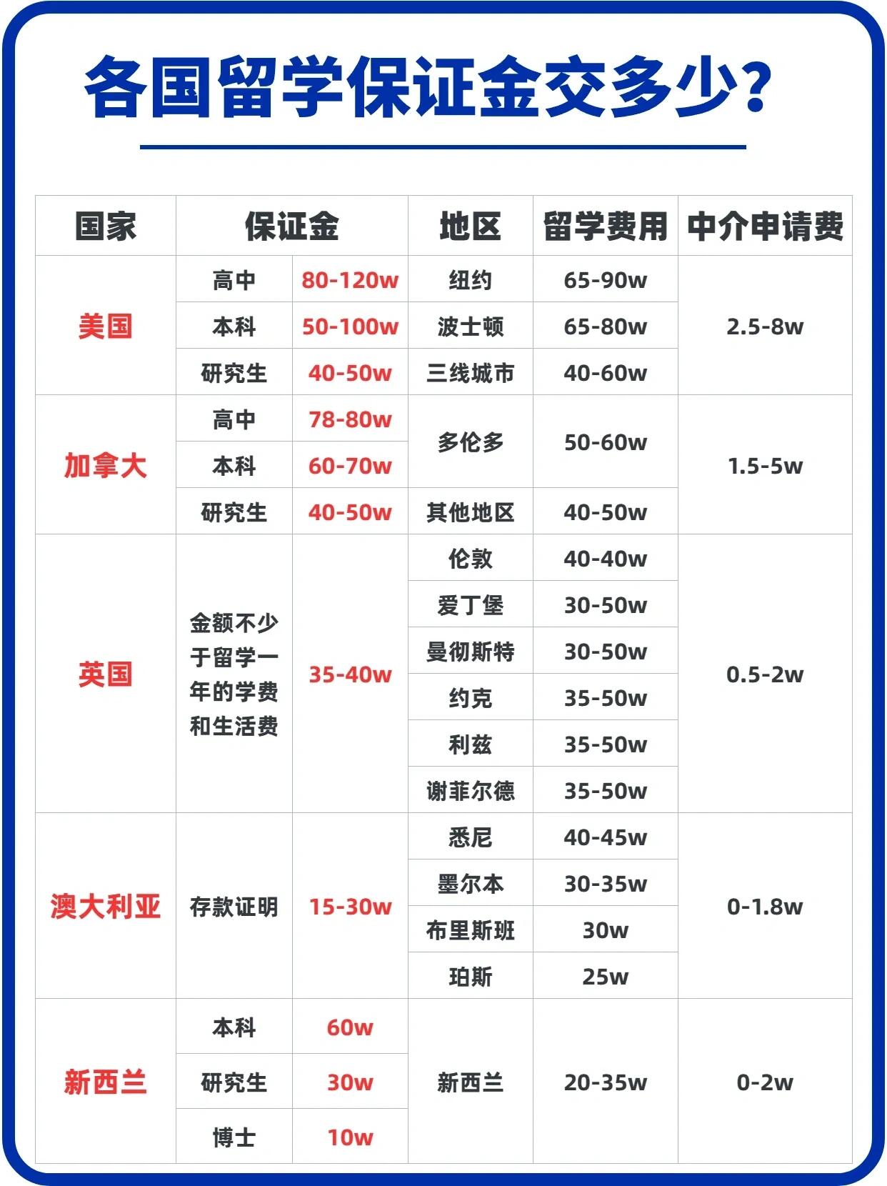 留学必知:各国保证金及存款证明金额全览