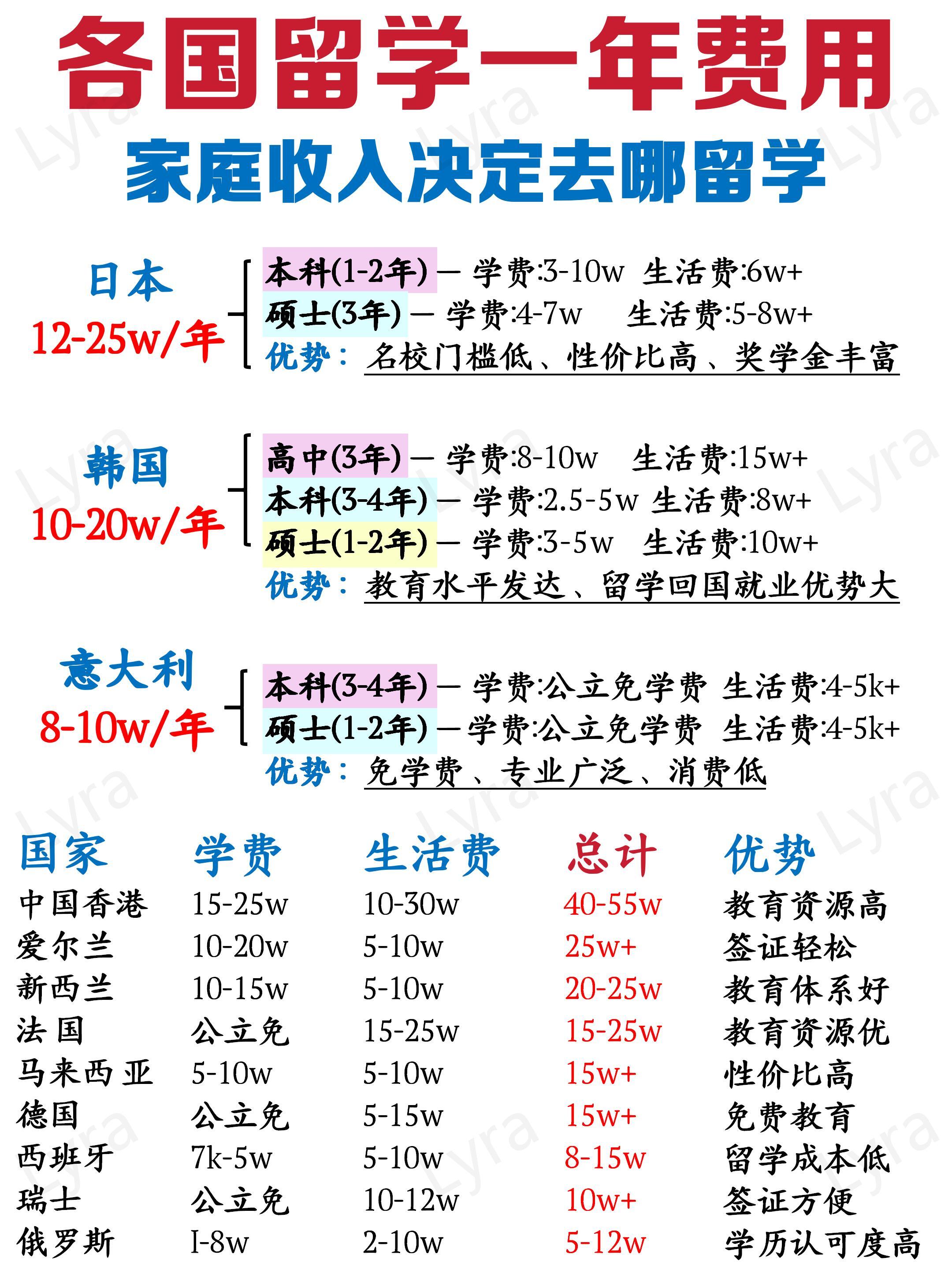 国外留学的费用