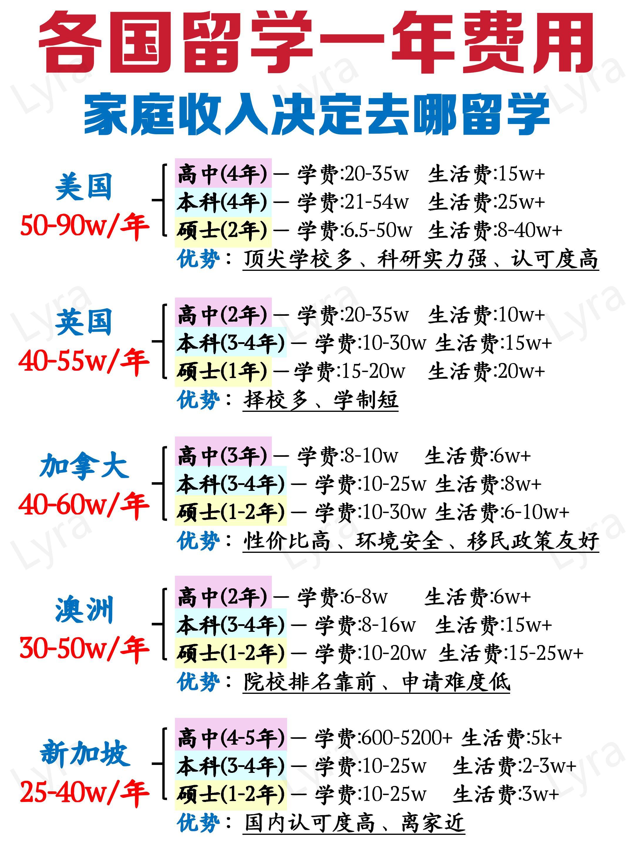 出国留学两年要多少钱