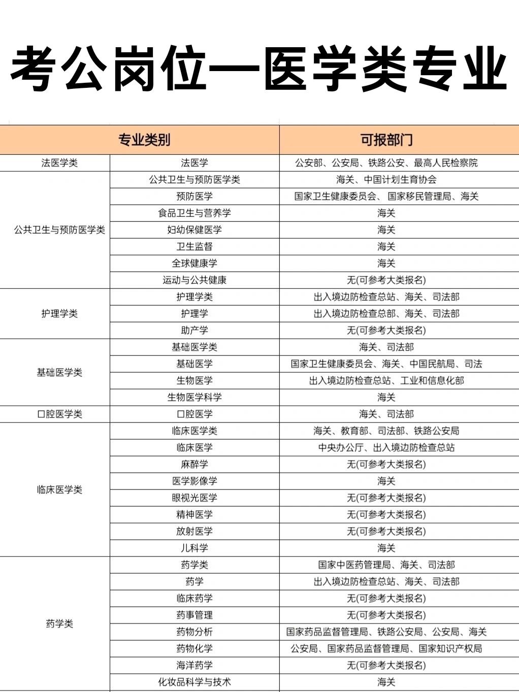 医学类专业包含: 法医学类,公共卫生与预防医学类,护理学类,基础医学