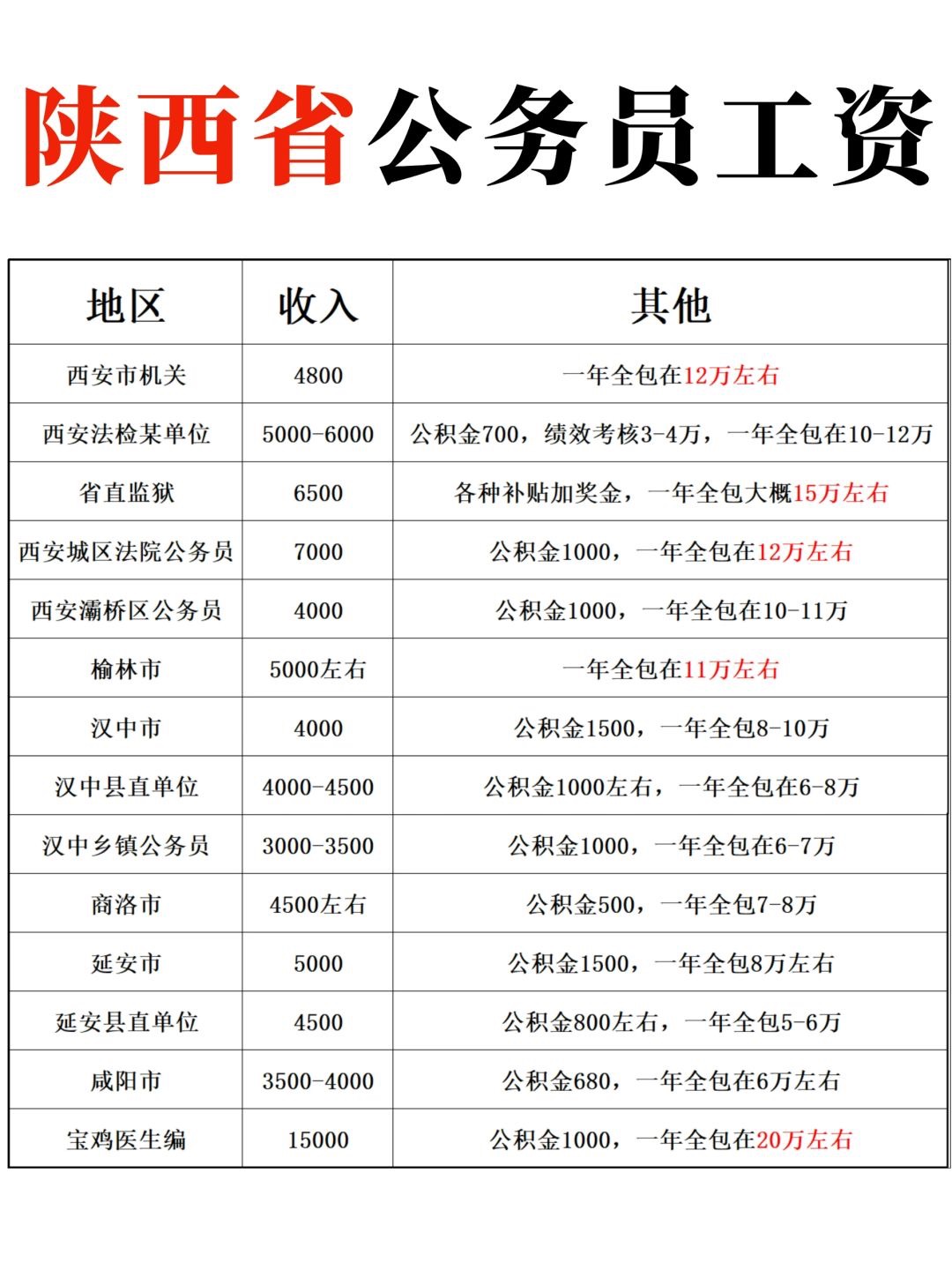 陕西省各地区公务员工资合集,西安可达15w