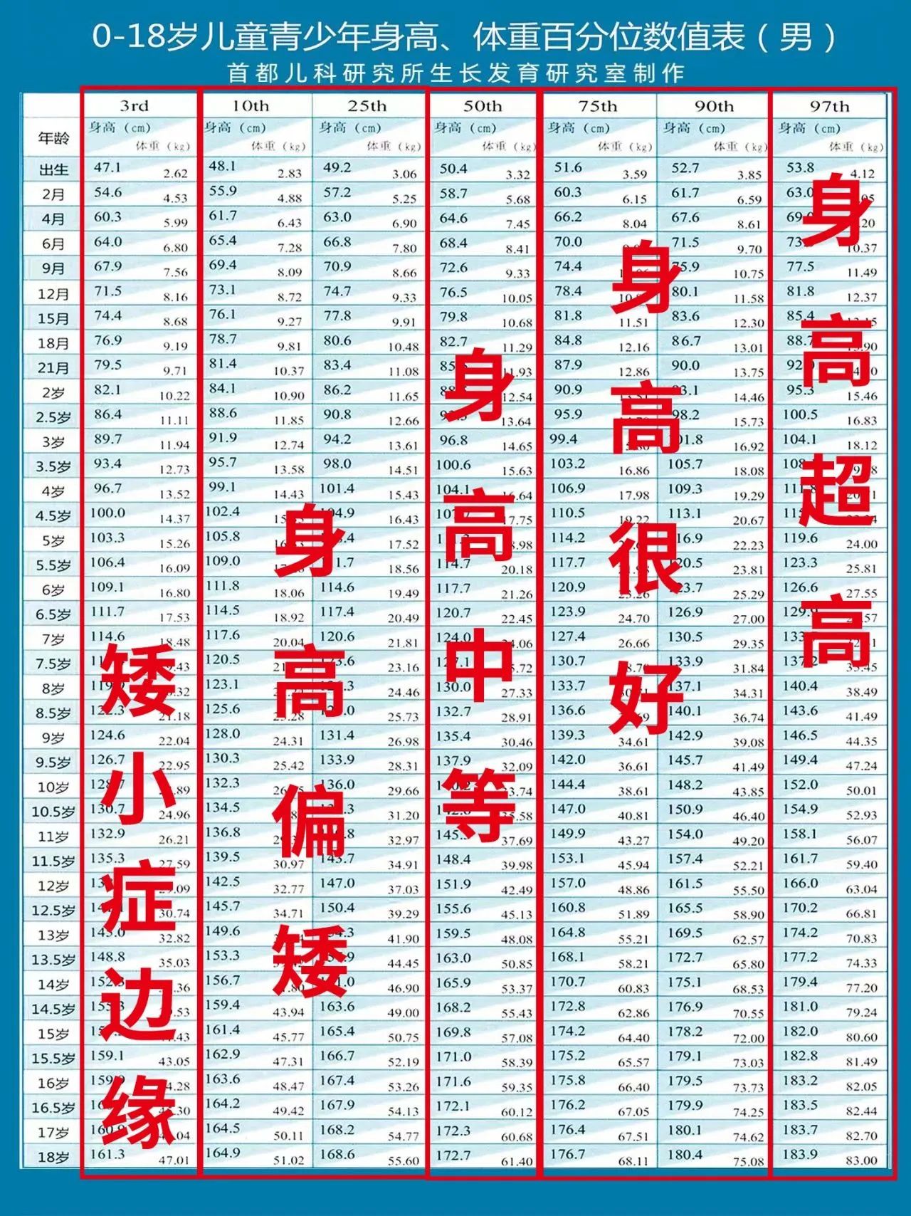 12岁儿童正常身高图片