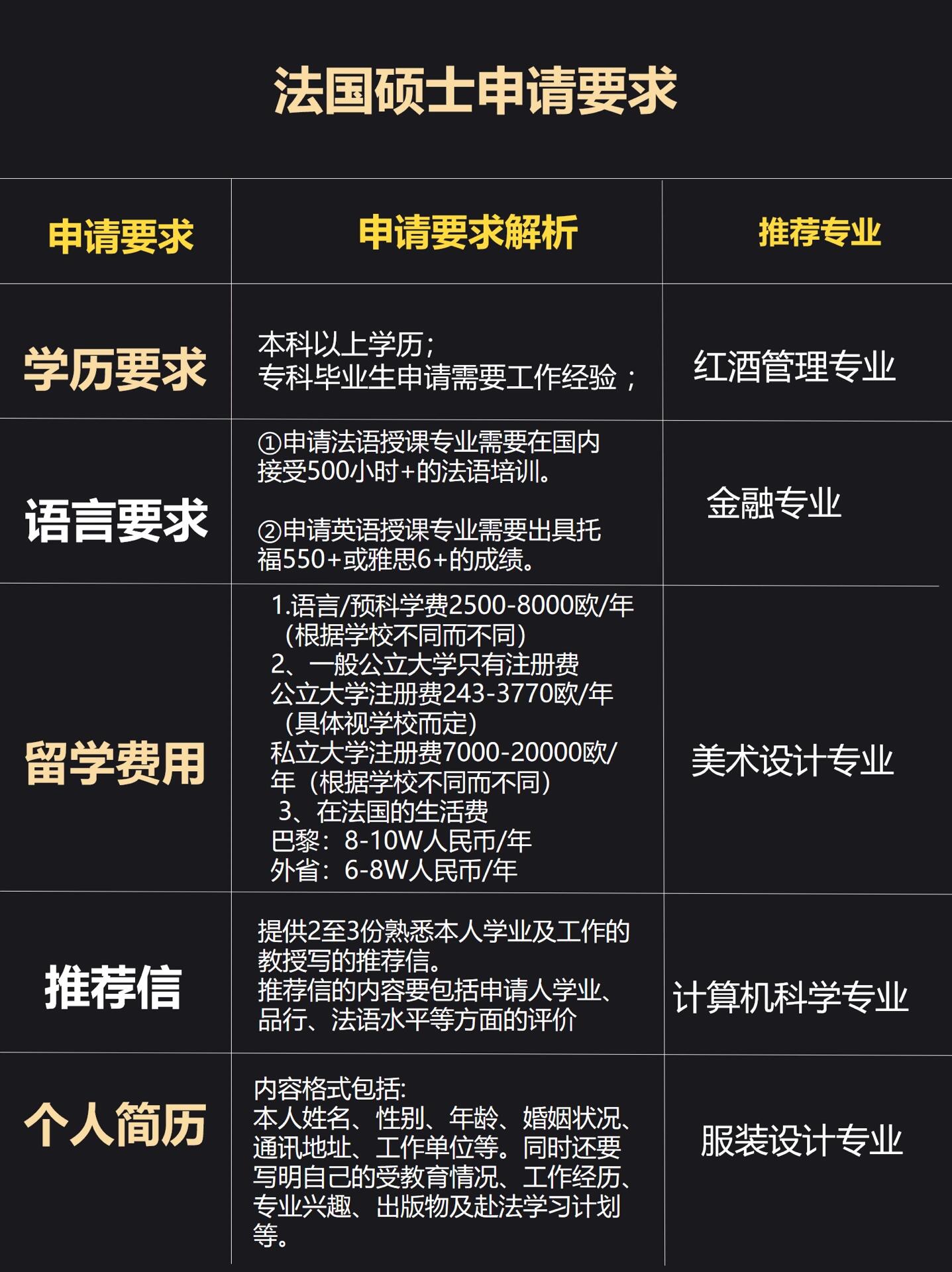如果你想在法国留学读硕士,就别错过这些关于法国硕士申请的条件
