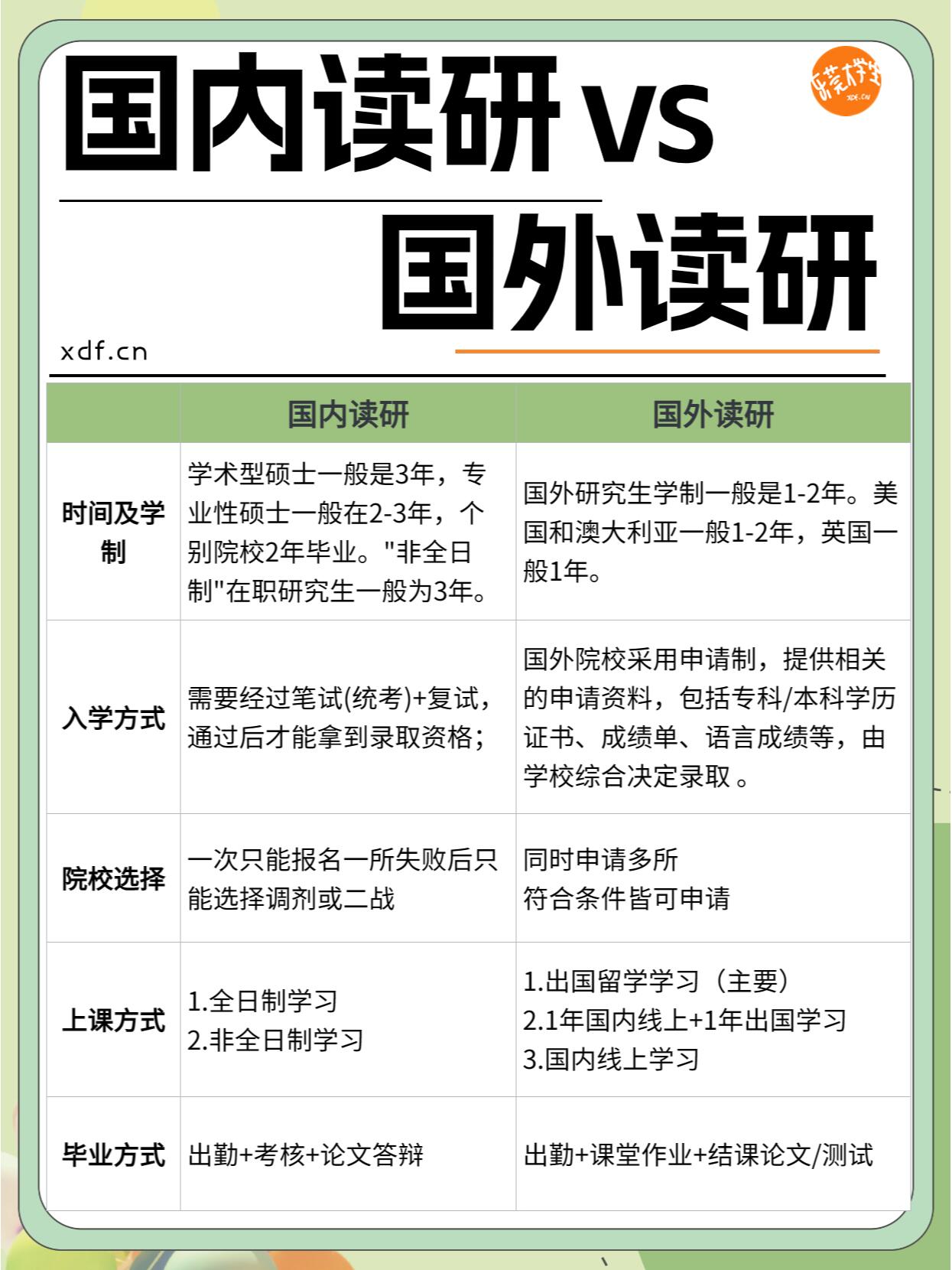 国外留学读研