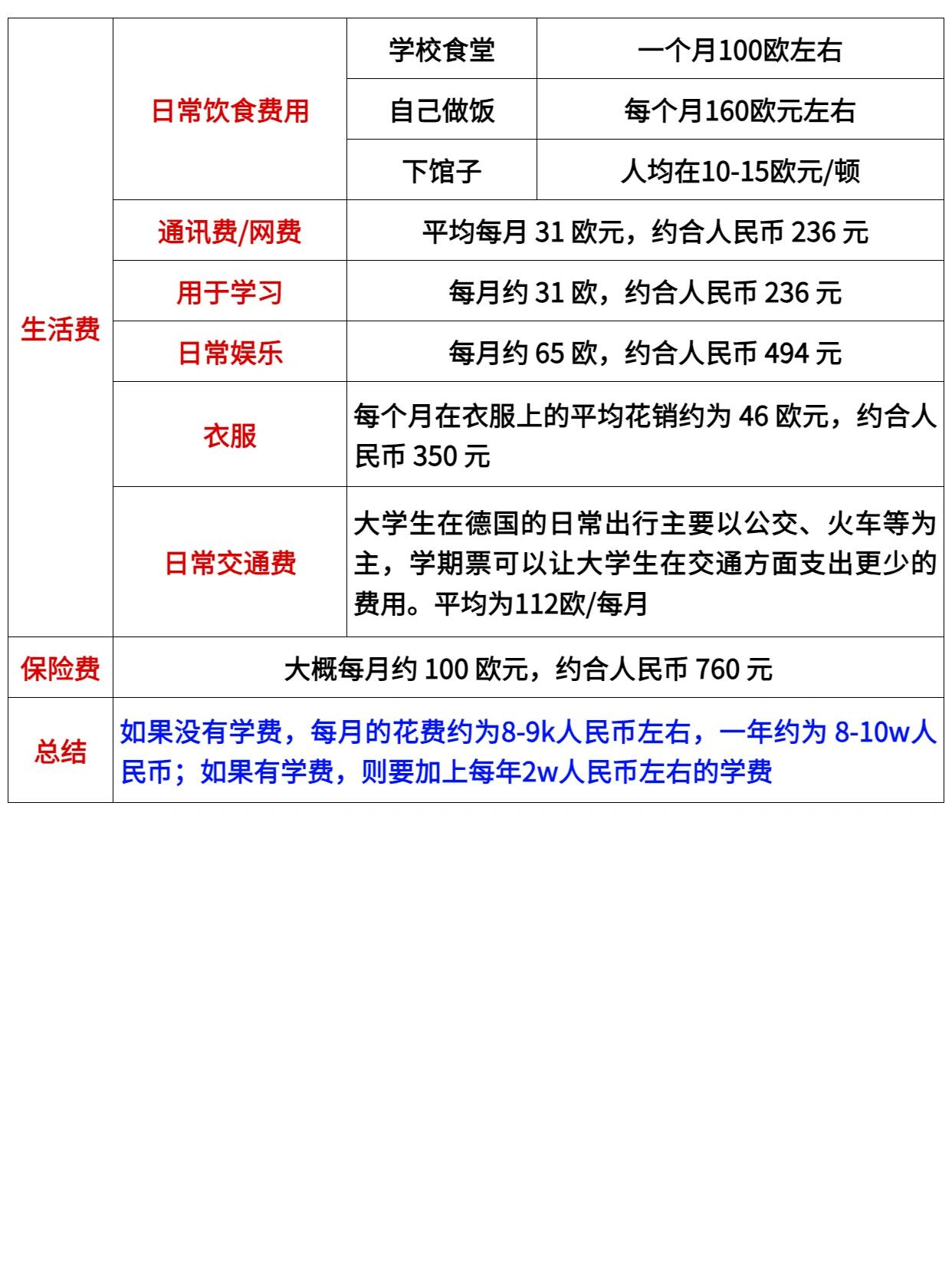 一般出国留学需要多少钱(大专生可以申请出国留学吗)