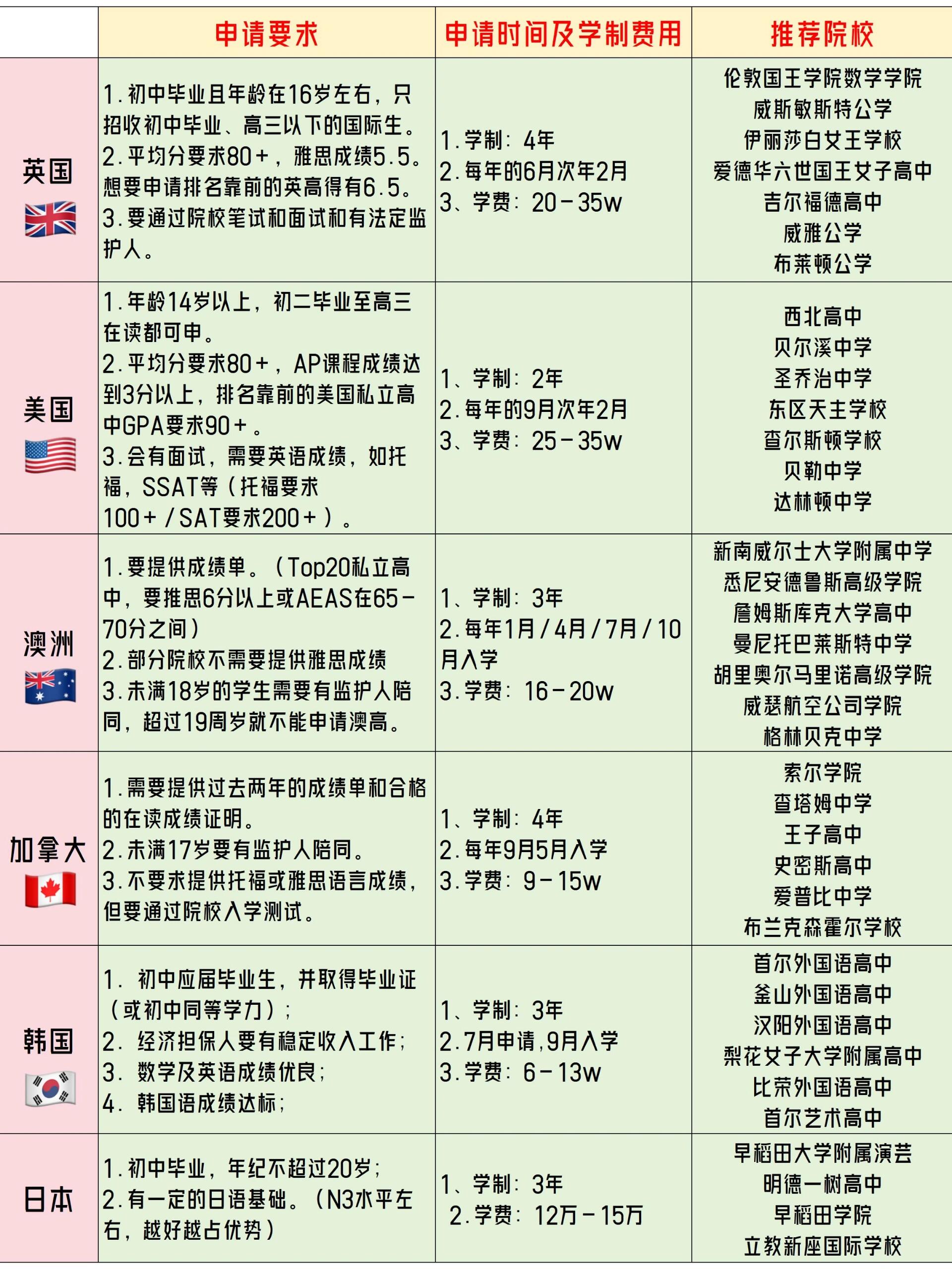 韩国初中毕业留学