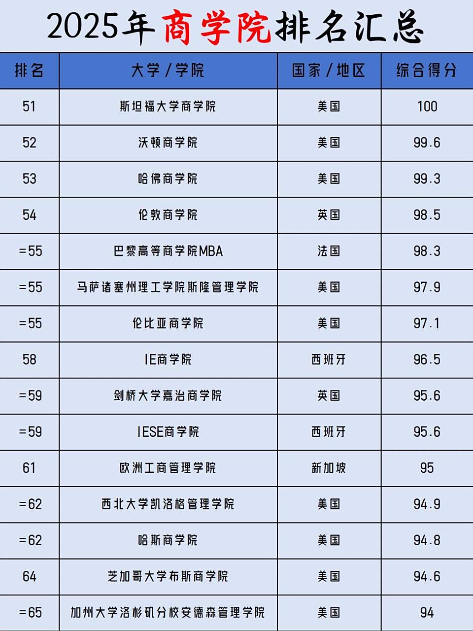 牛津商学院排名qs(牛津大学的商科怎么样)