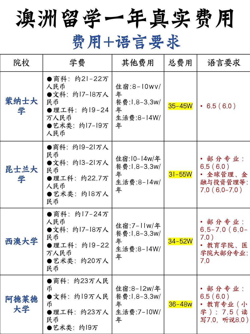 留学澳大利亚一年需要多少钱留学须知