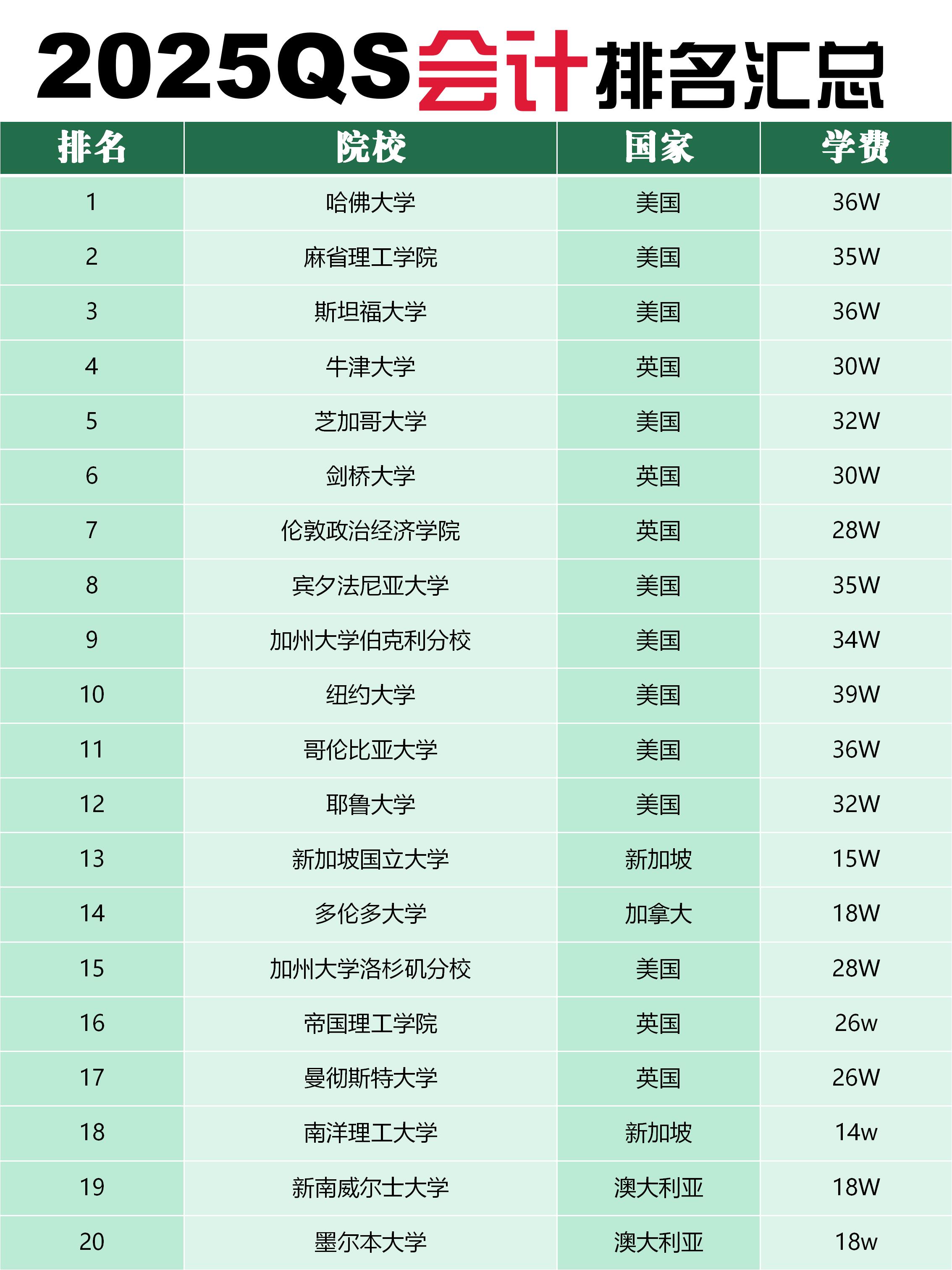 会计学排名前十的大学(会计学排名前十的大学有哪些)