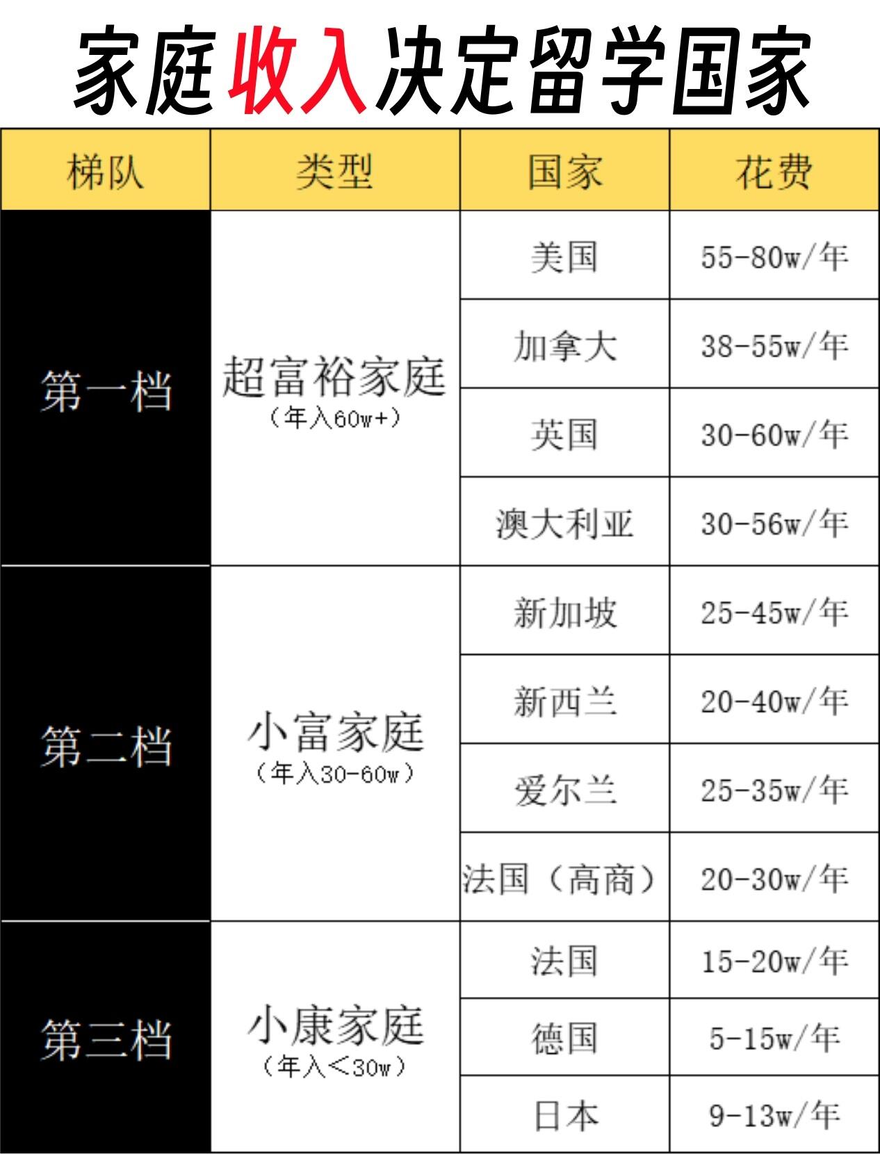 美国留学公费