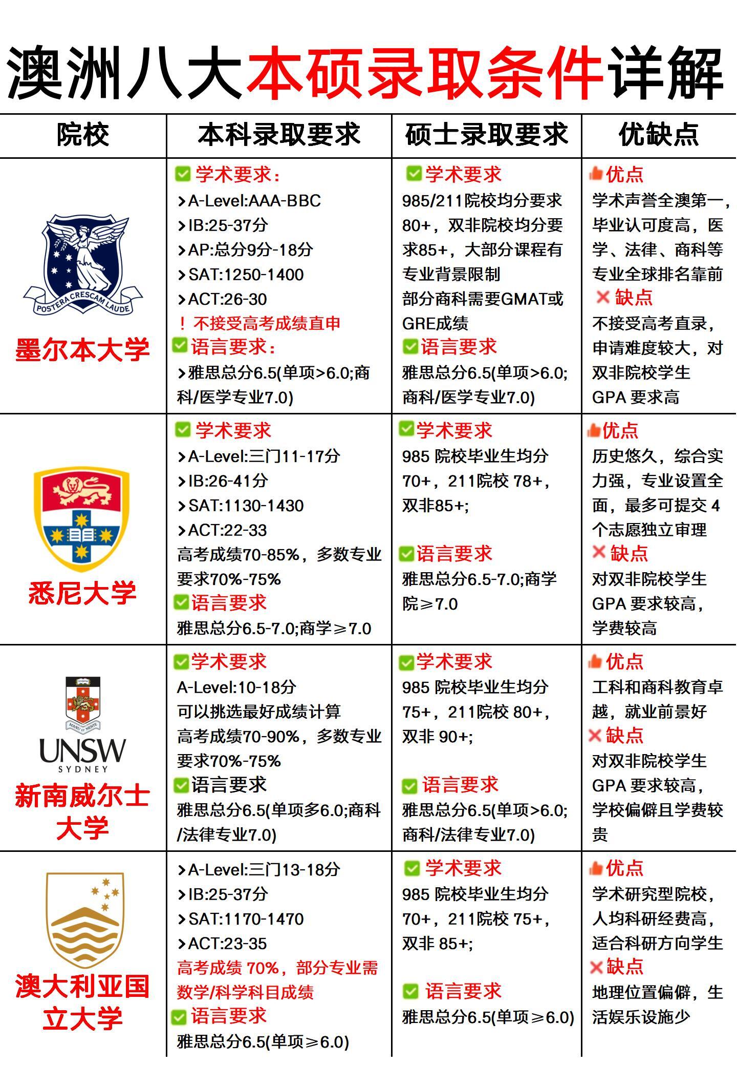 墨尔本大学