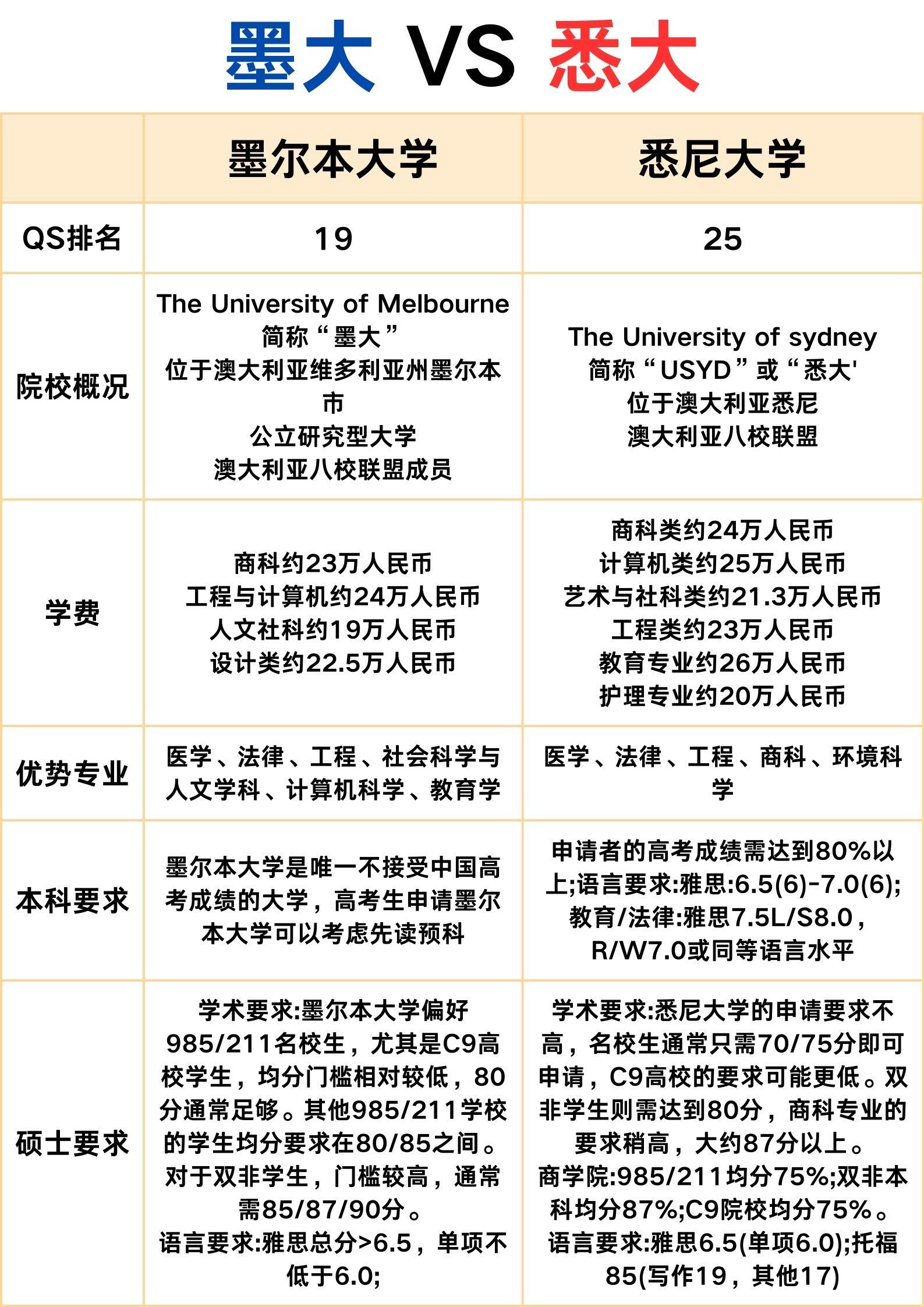 留学澳洲选校墨大vs悉大怎么选 	 qs排名墨大19更靠前悉大25也很