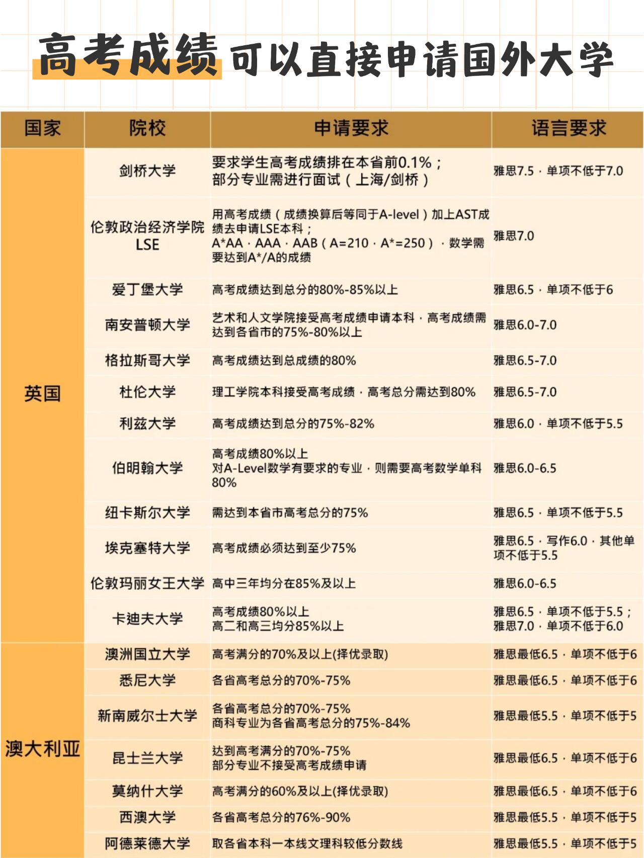 高考多少分才能留学(高考多少分可以去日本留学)