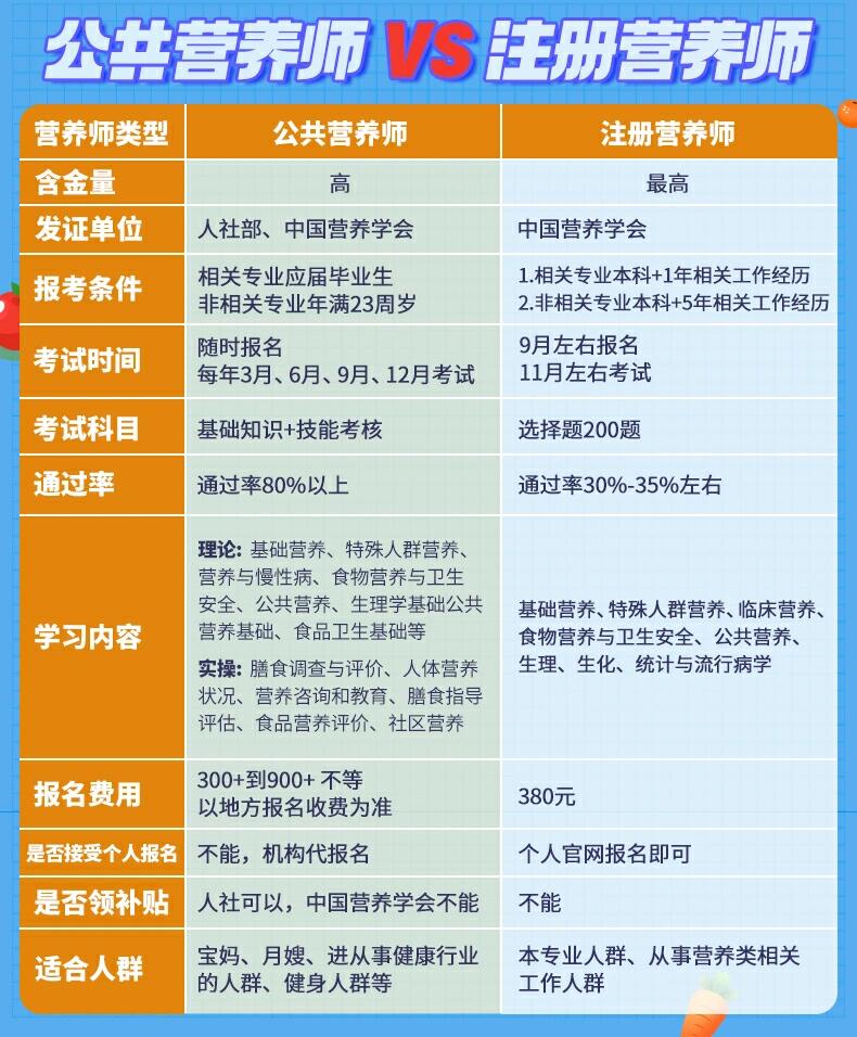 怎么成为注册营养师