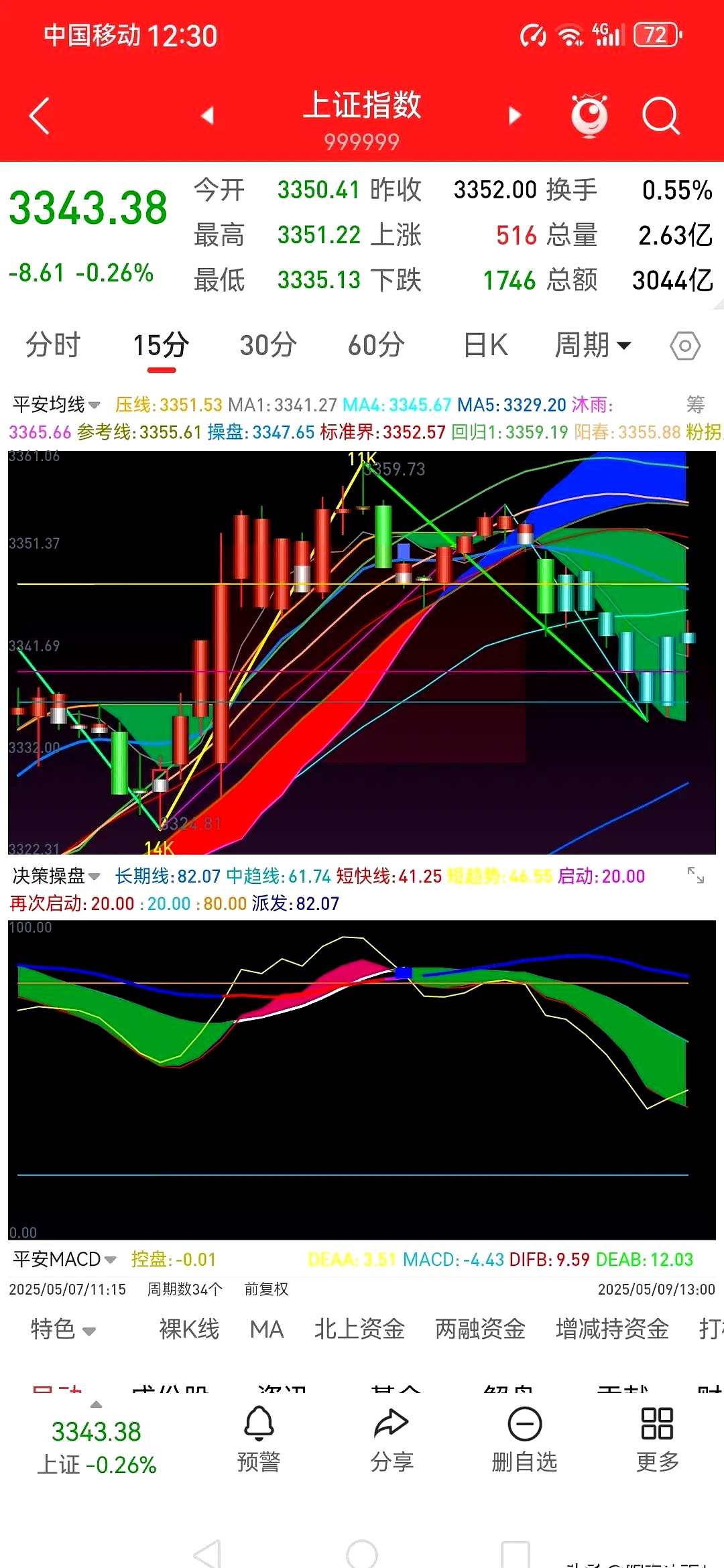 有关回调的股票形态分析