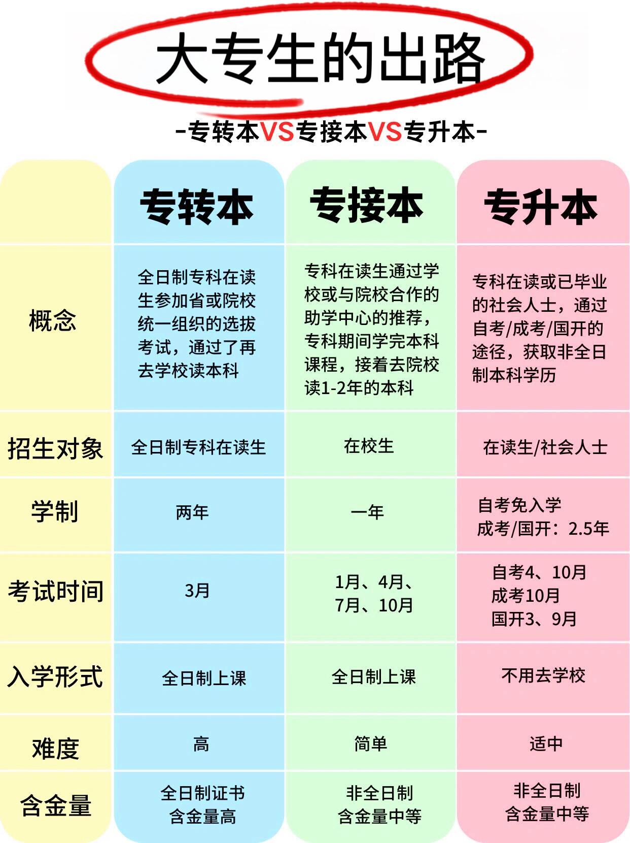 一看就懂专转本