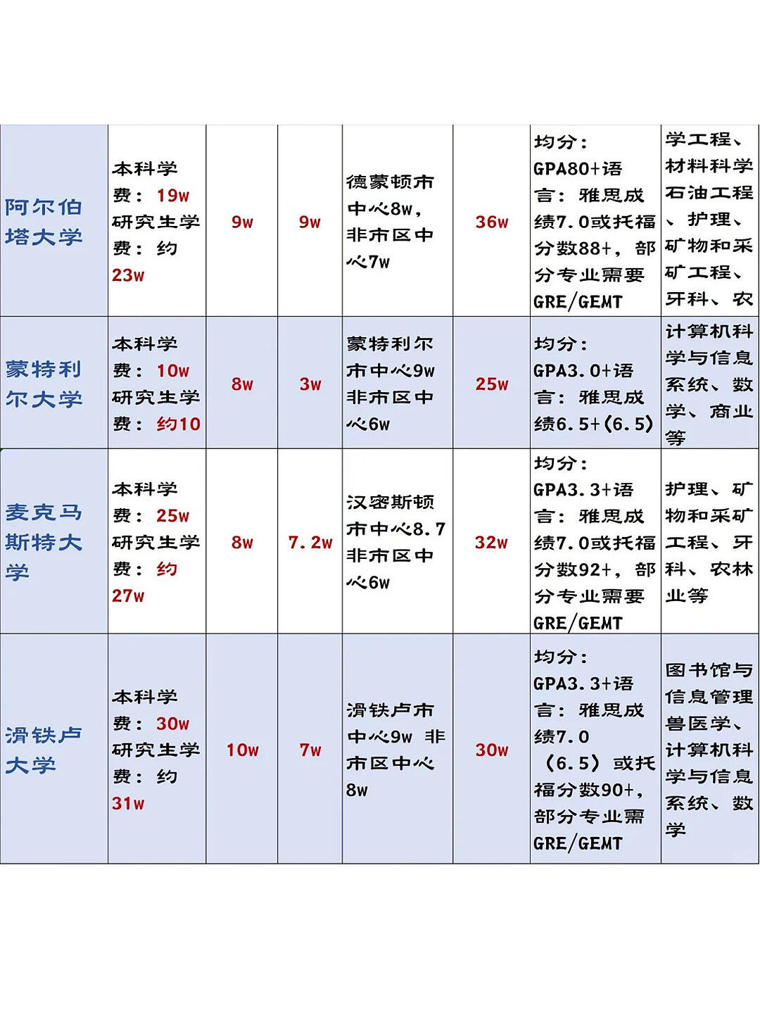 去加拿大留学一年费用大概多少(去加拿大留学一年大概需要多少钱)