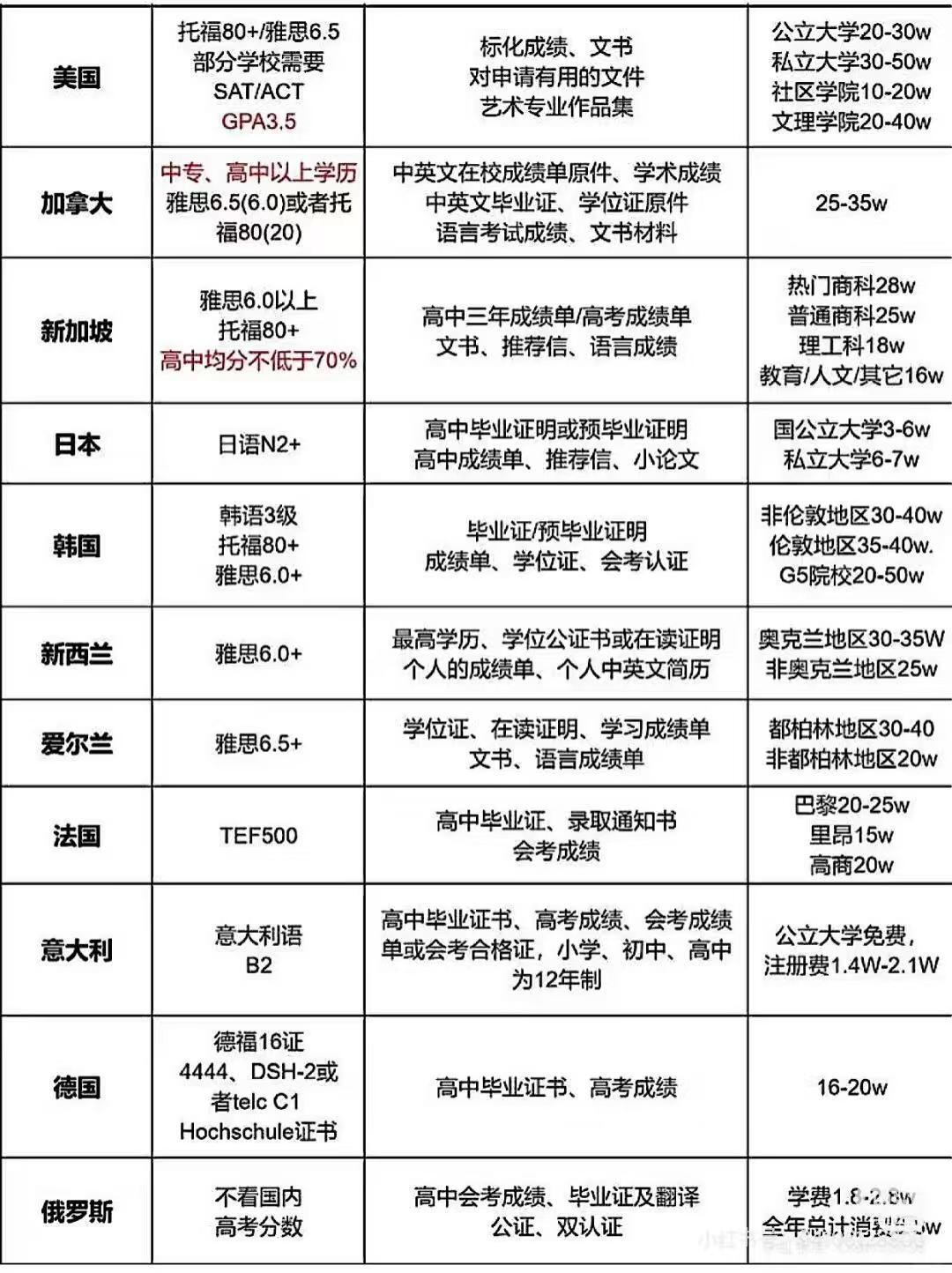 高考多少分可以留学