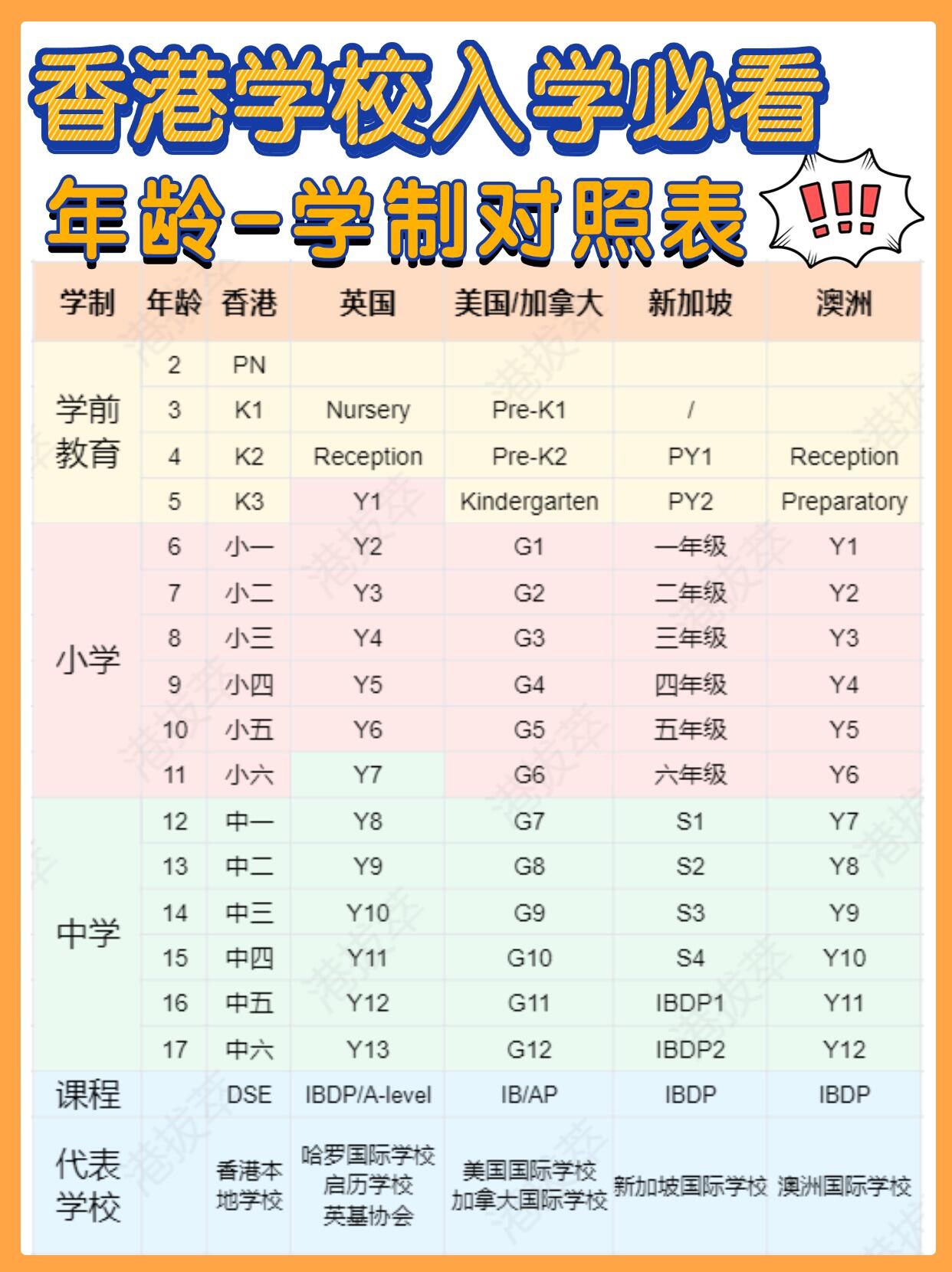 为了方便大家理解,我做了一张香港入学年龄对照表,需要的可要收