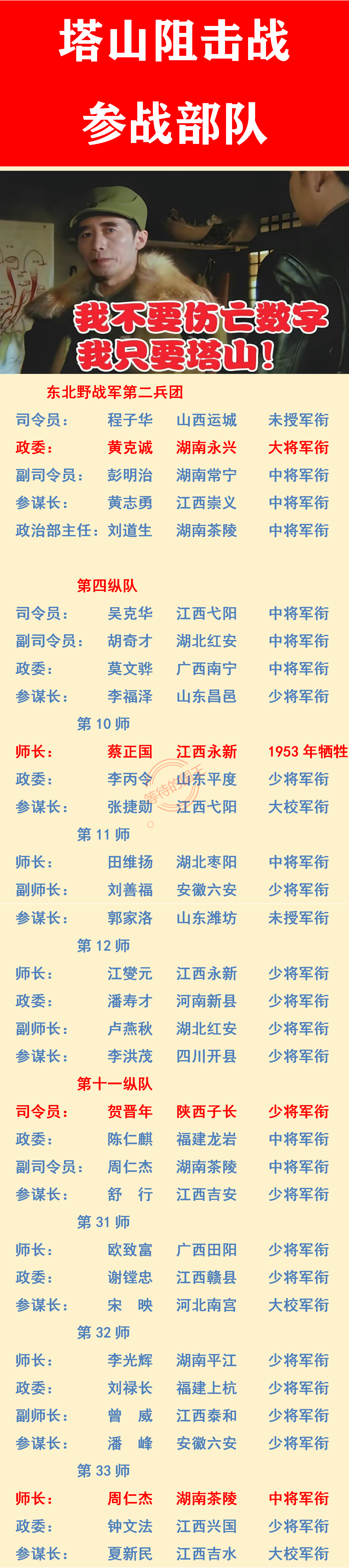 吴克华中将:1988年安葬于塔山. 胡奇才中将:1997年安葬于塔山.