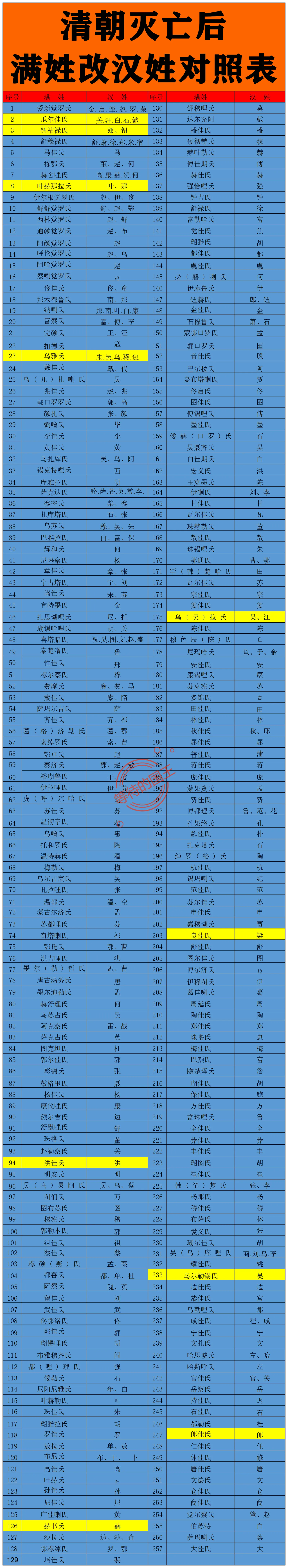 改姓"关 乌雅氏:改姓"吴 如图所示,清朝灭亡后,当时的很多满族人