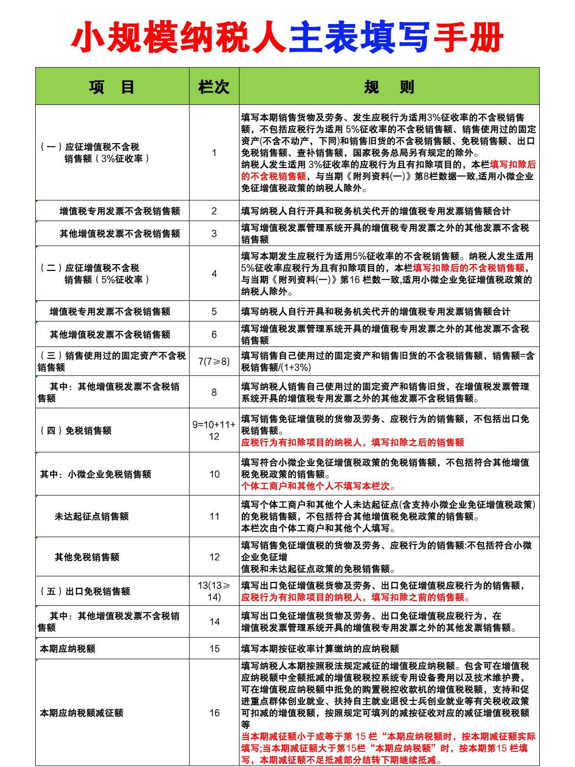 增值税减免税申报明细表=增值税减免税申报明细表期末余额为零吗