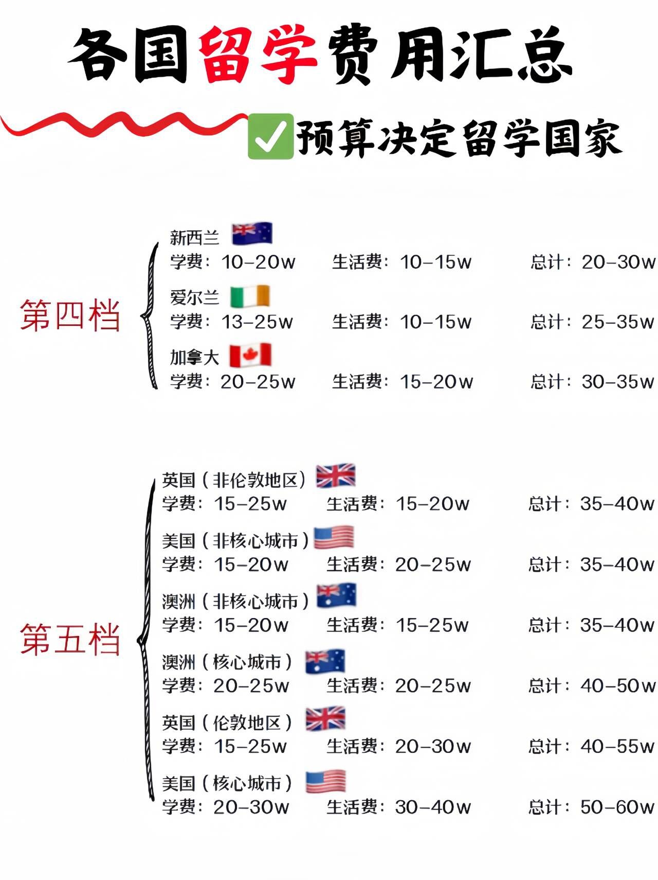 为什么不建议去西班牙留学留学须知