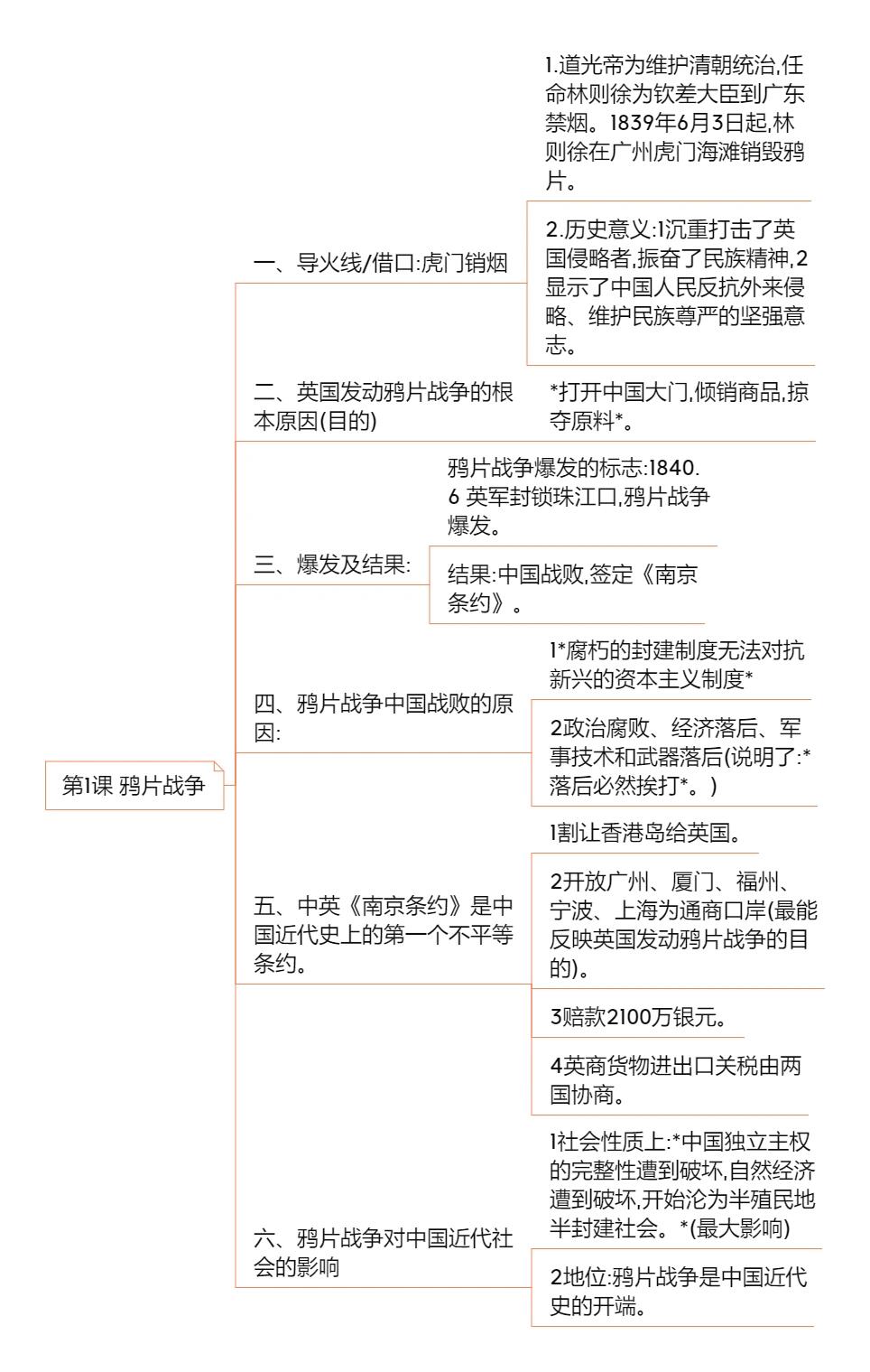 鸦片战争知识思维导图图片