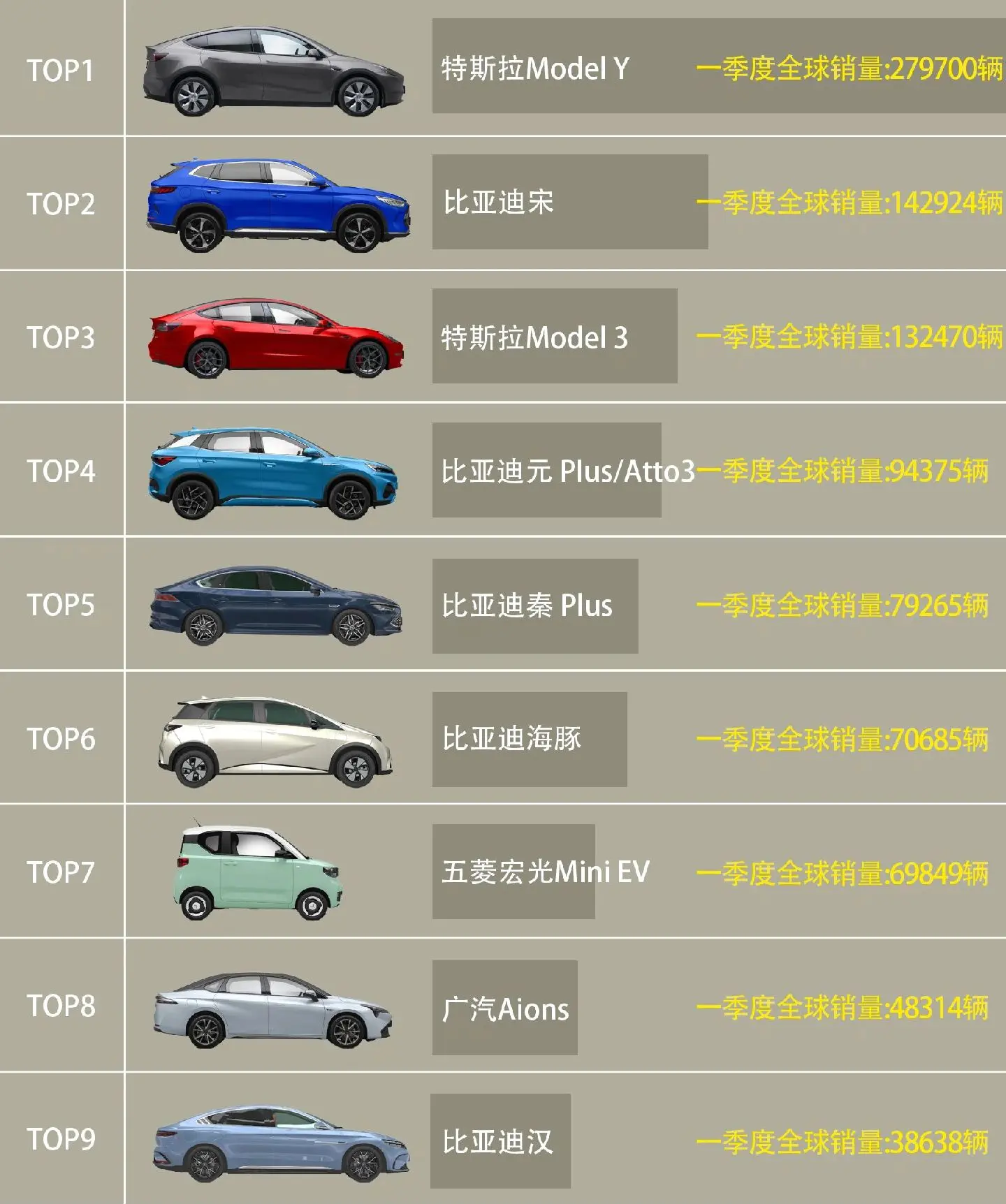 全球电动汽车销售已经达到了2,569,127辆!