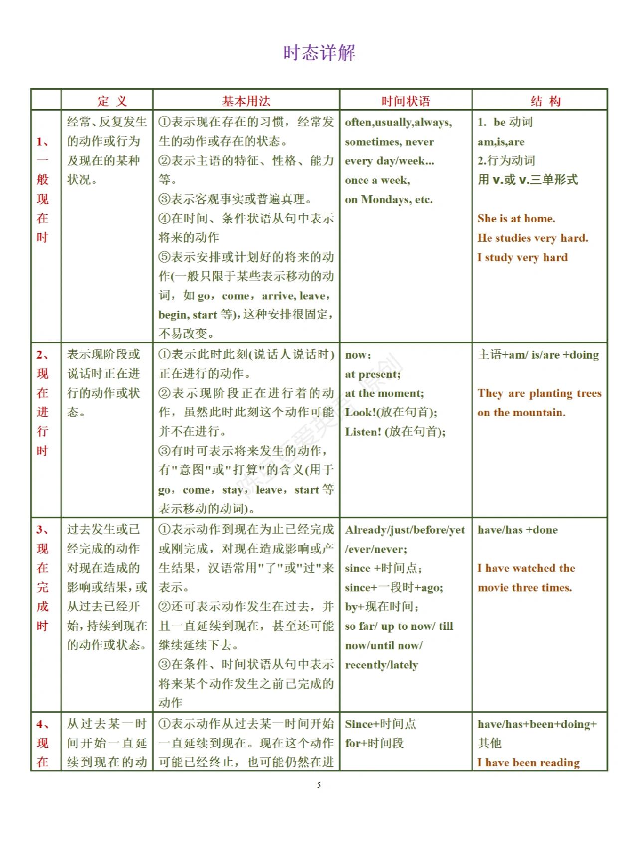 关于高三英语语法大全！16大时态+从句，全有的信息