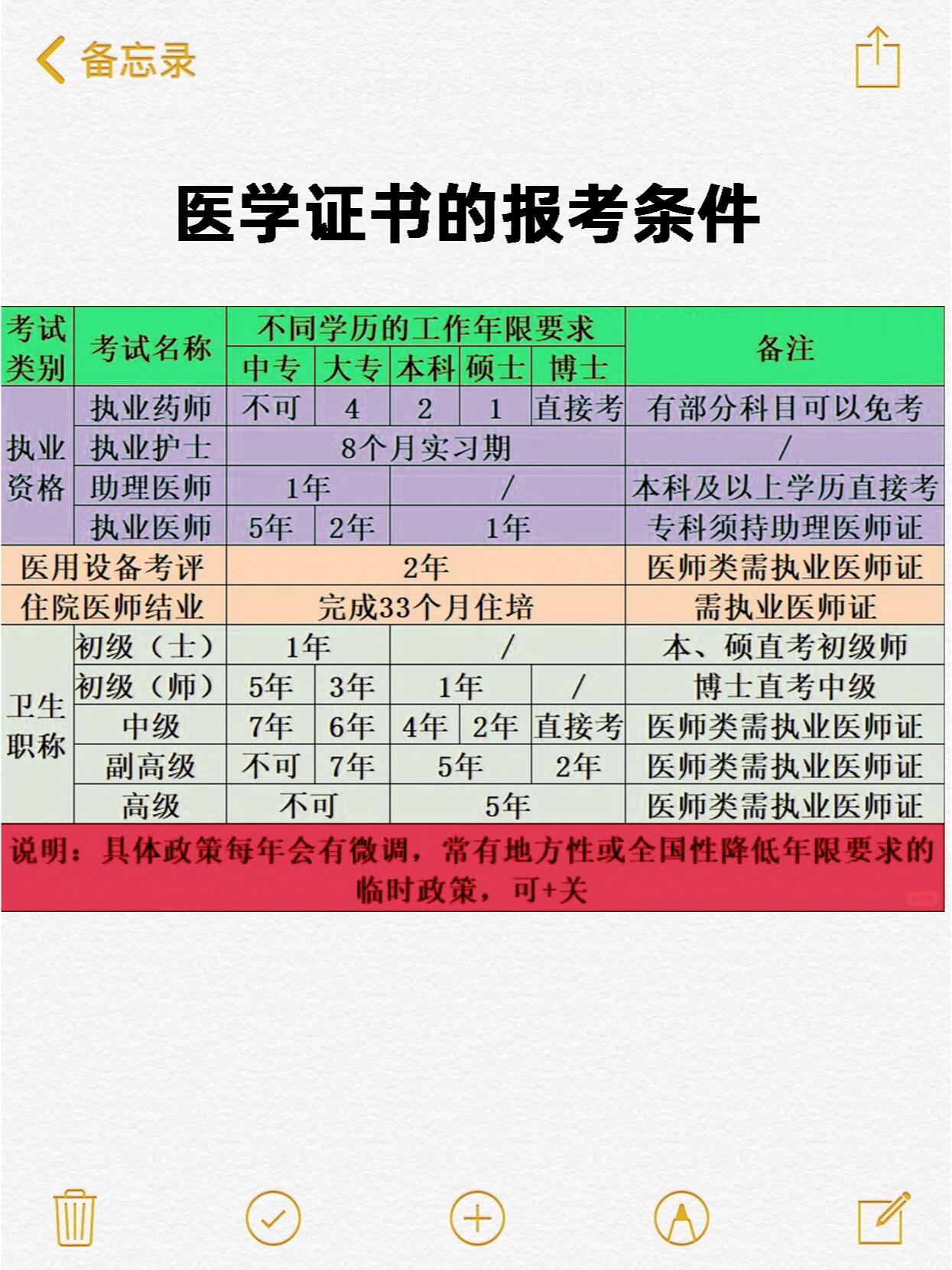 医学生必考的几个证书