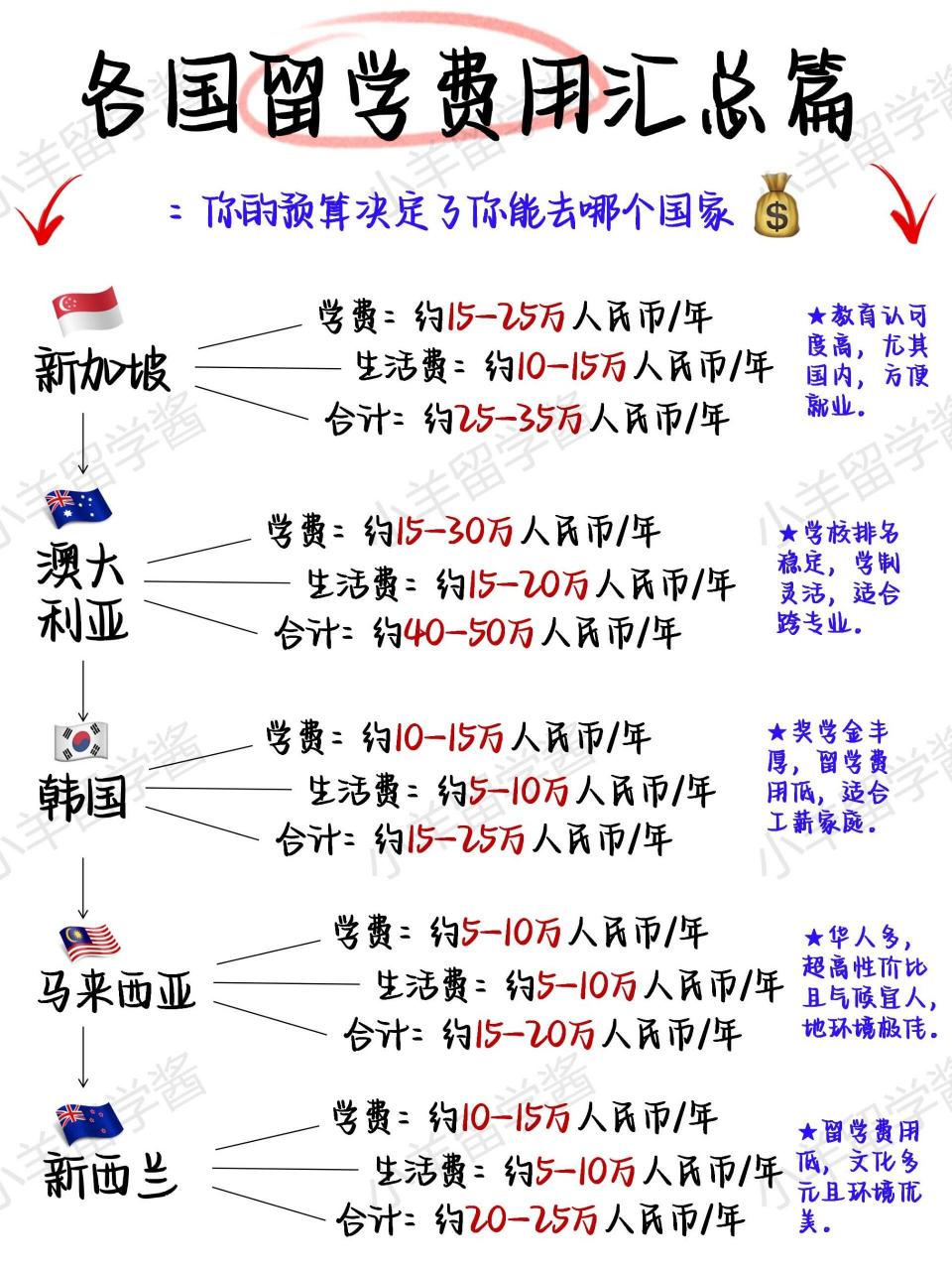 出国留学费用多少钱(出国留学至少要多少钱)