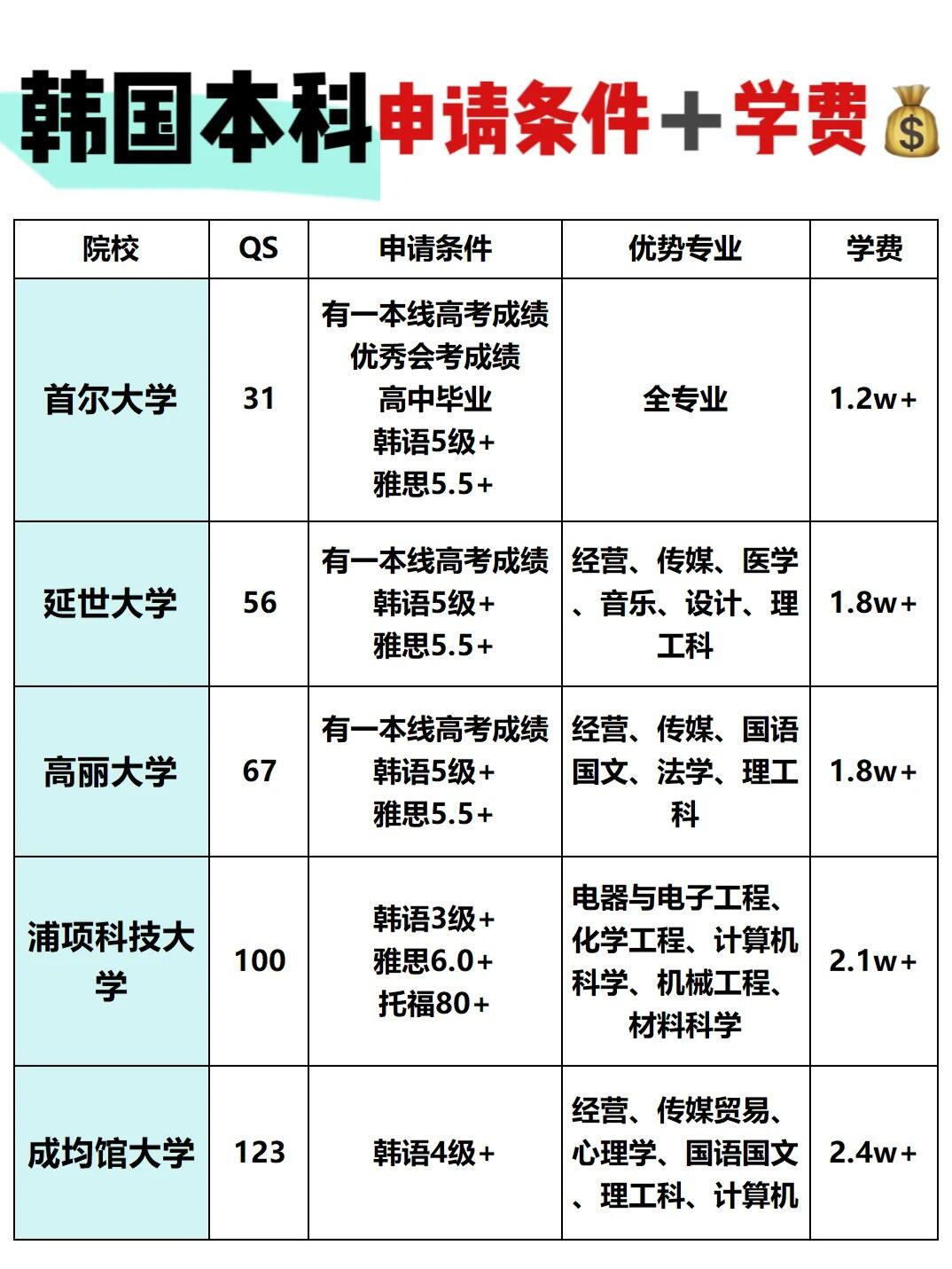 韩国留学费用一年多少(女孩去韩国留学都是后悔)