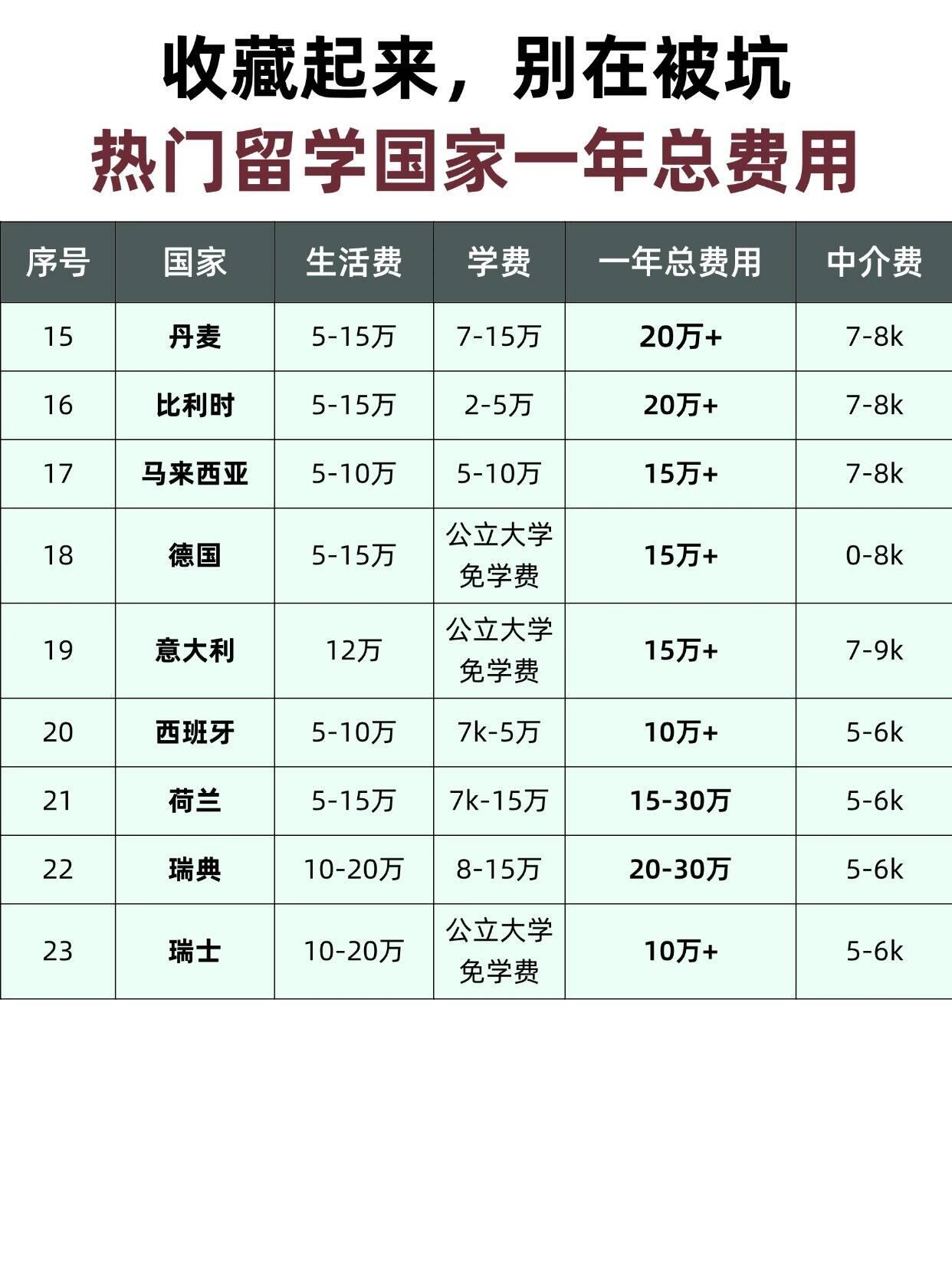 留学国外需要多少钱(去国外留学需要花多少钱)