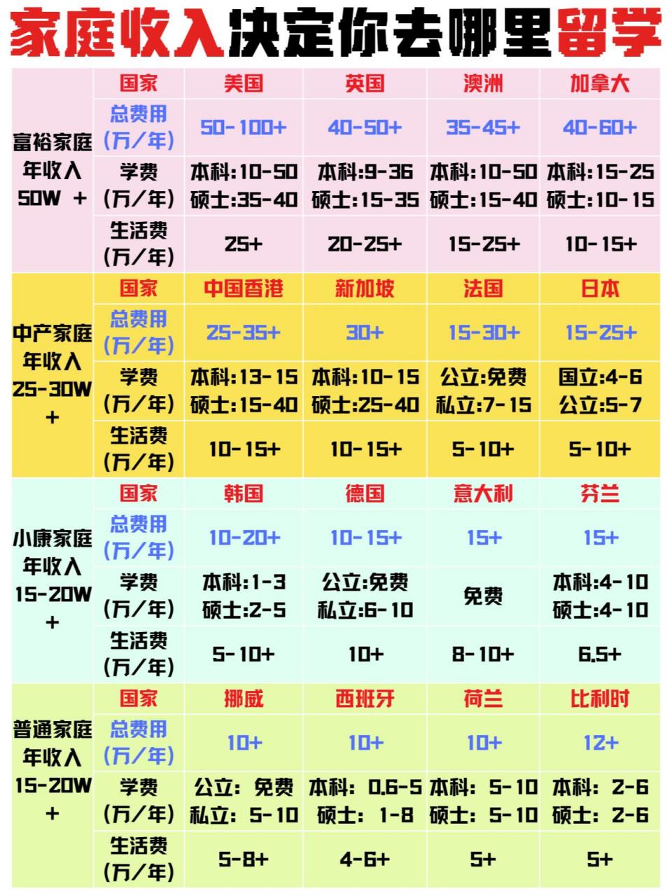 97被问爆了n遍的留学费用整理出来了