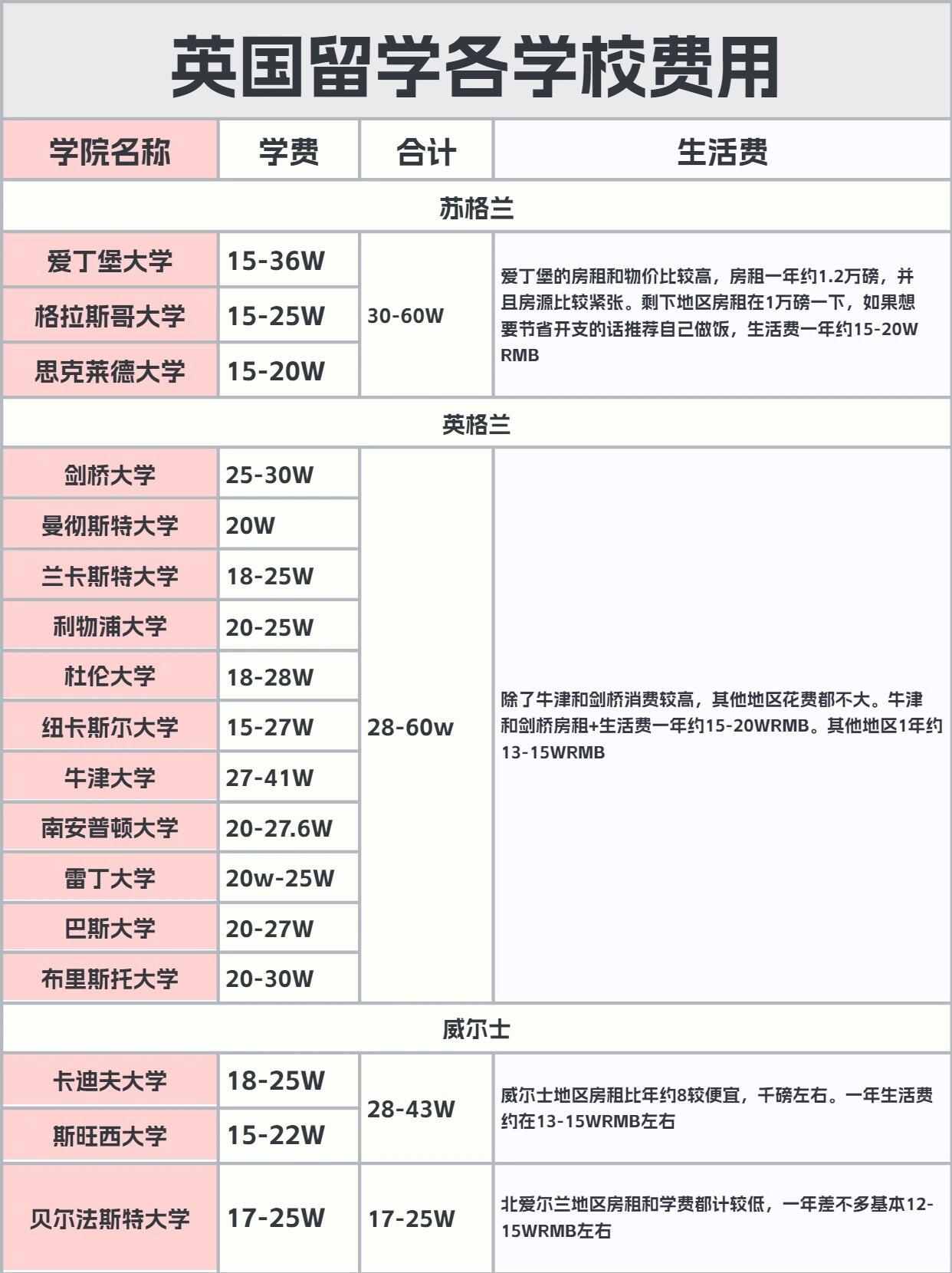 去英国留学多少钱一年(去英国留学一年需要多少钱)