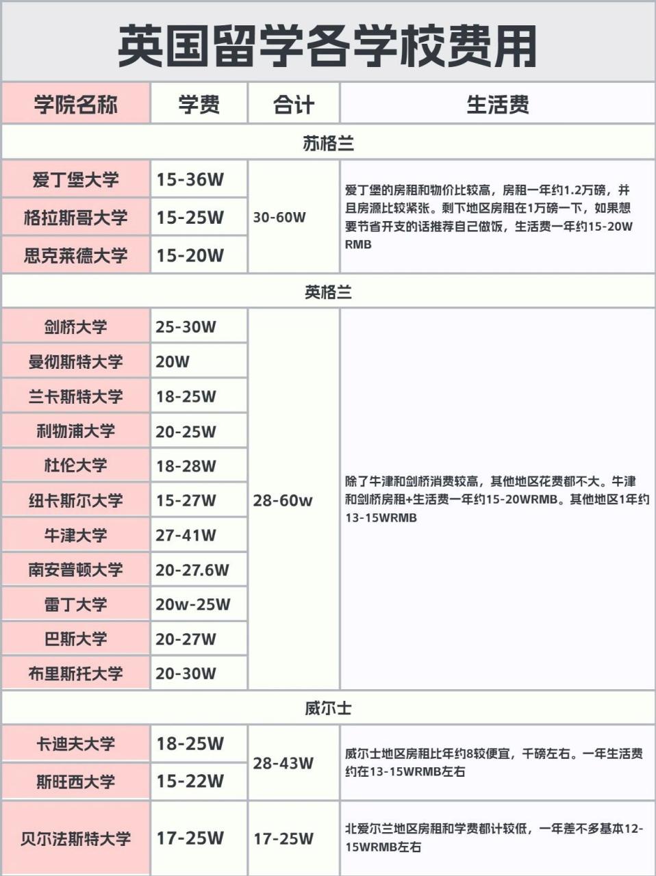 去英国留学要多少钱一年(英国留学学校排名前100)